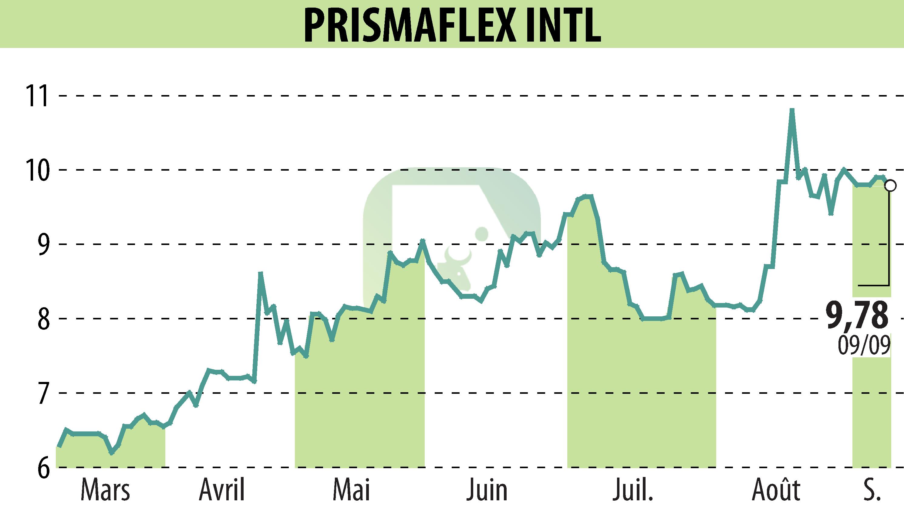 Graphique de l'évolution du cours de l'action PRISMAFLEX (EPA:ALPRI).