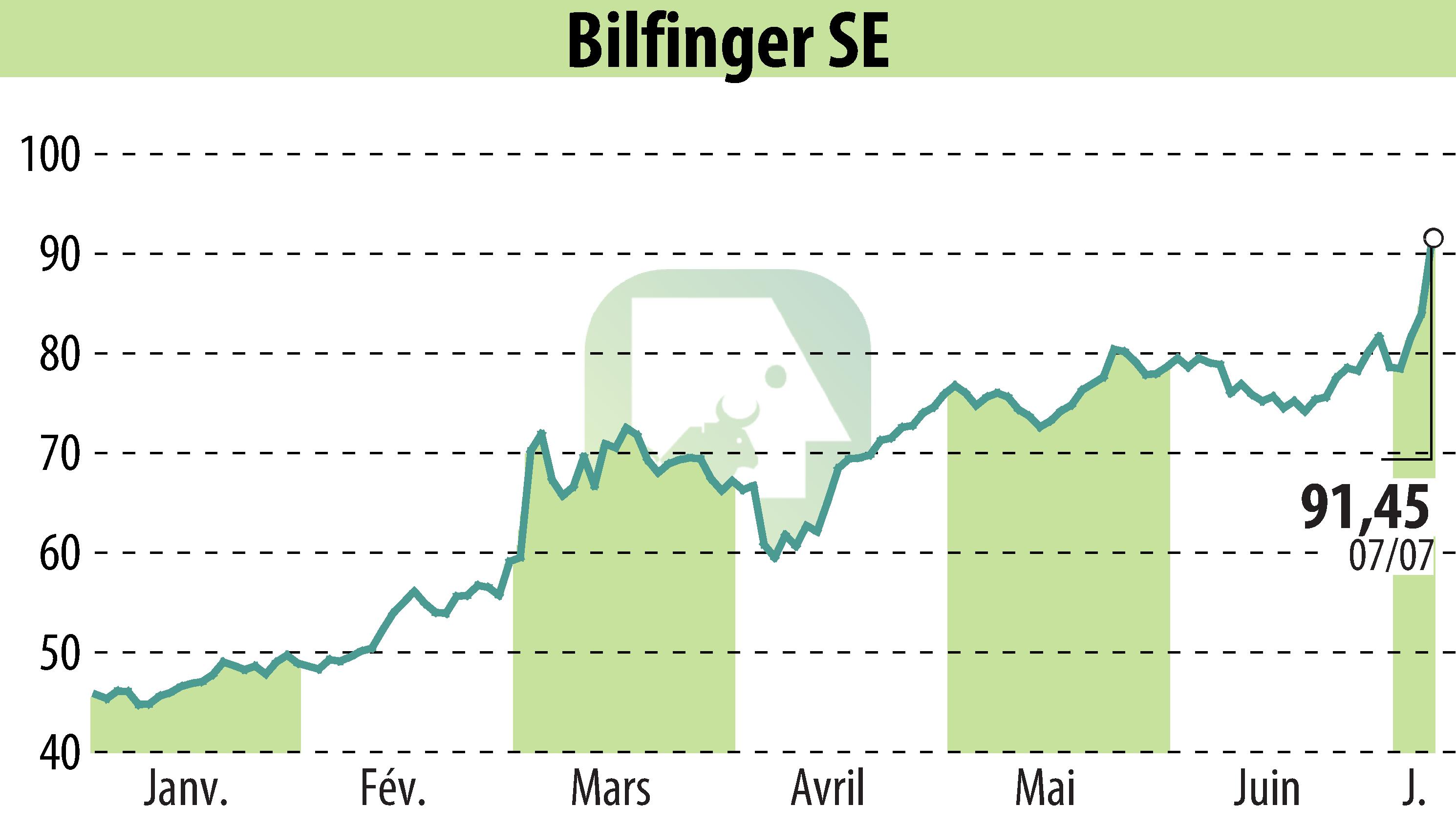 Graphique de l'évolution du cours de l'action Bilfinger SE (EBR:GBF).