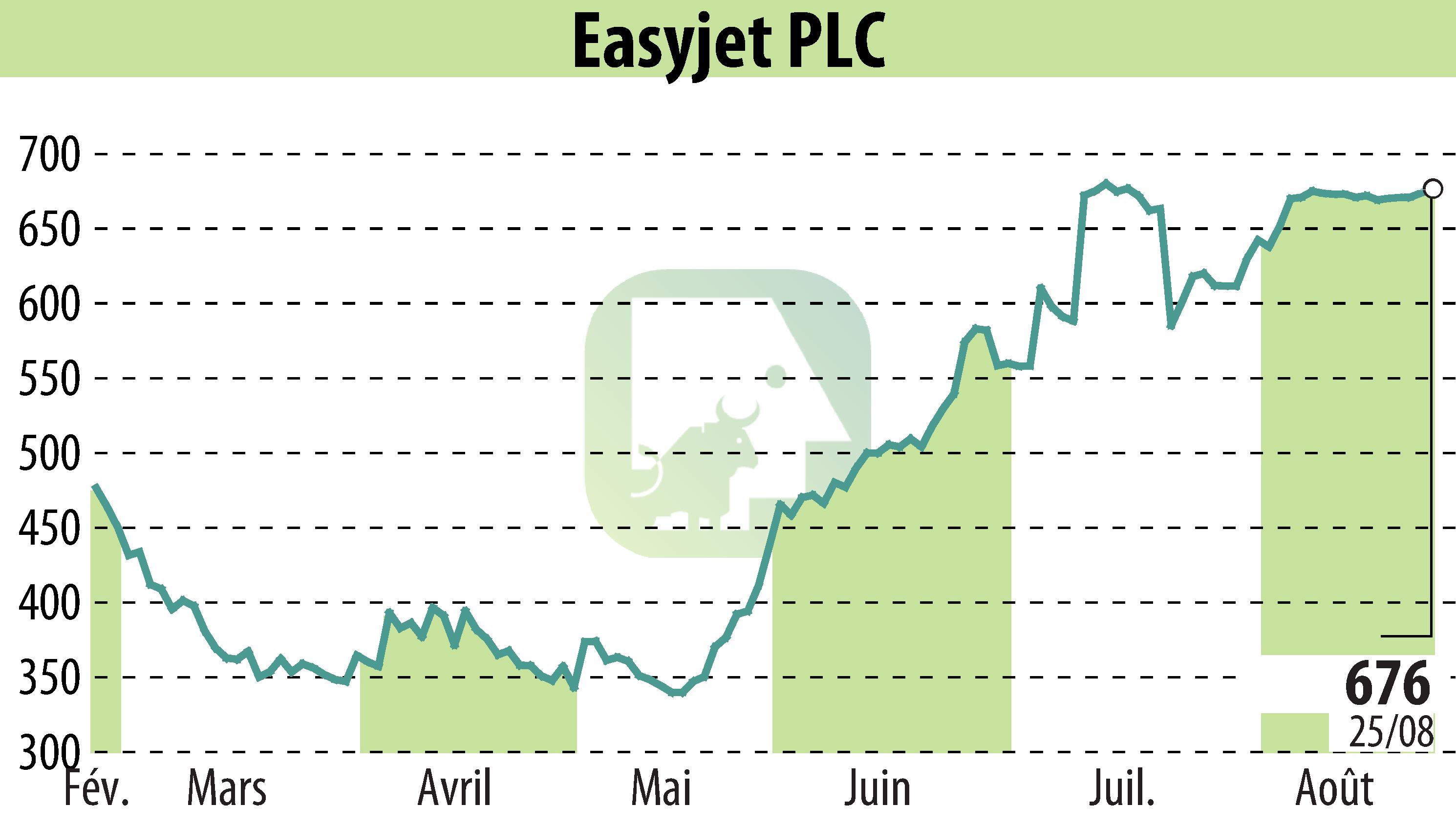 Stock price chart of EasyJet (EBR:EZJ) showing fluctuations.