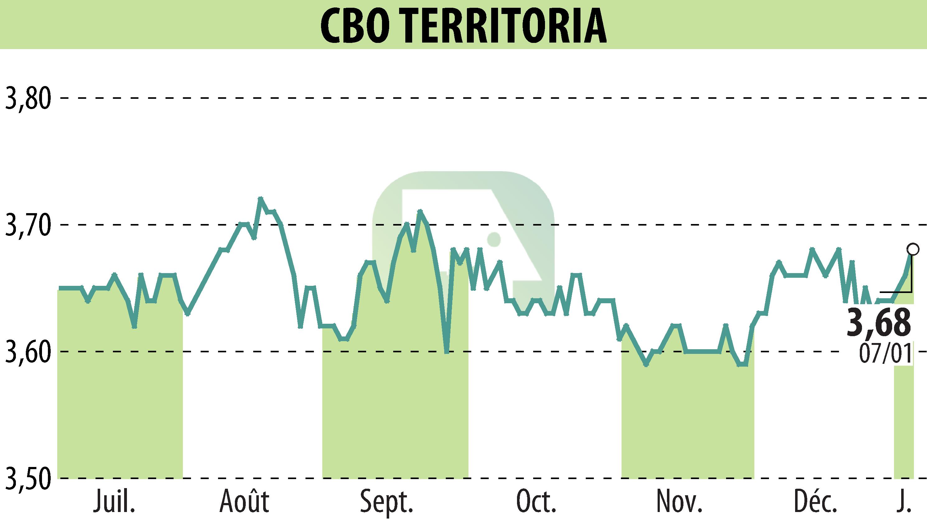 Stock price chart of CBO TERRITORIA  (EPA:CBOT) showing fluctuations.