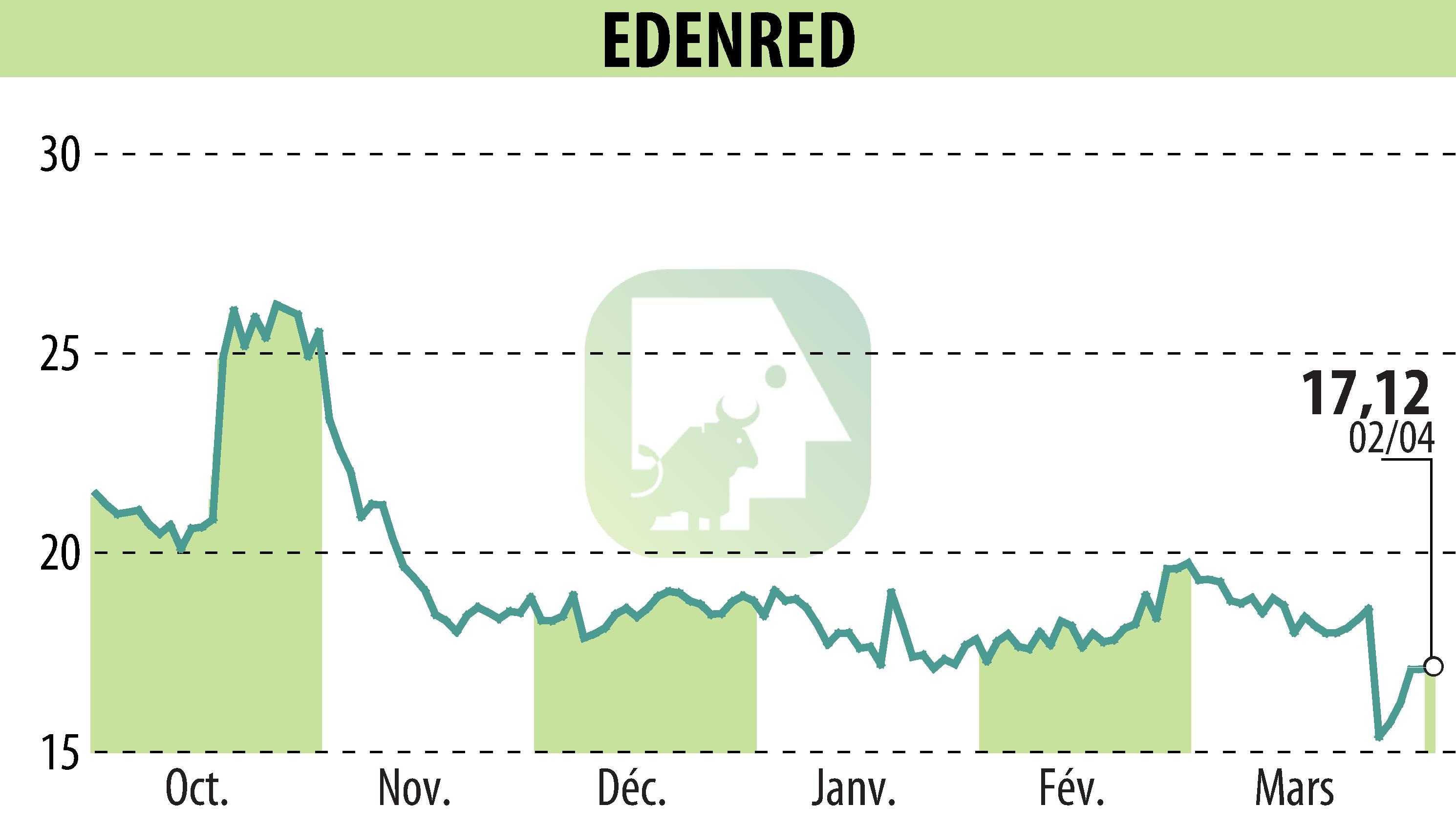 Stock price chart of EDENRED (EPA:EDEN) showing fluctuations.