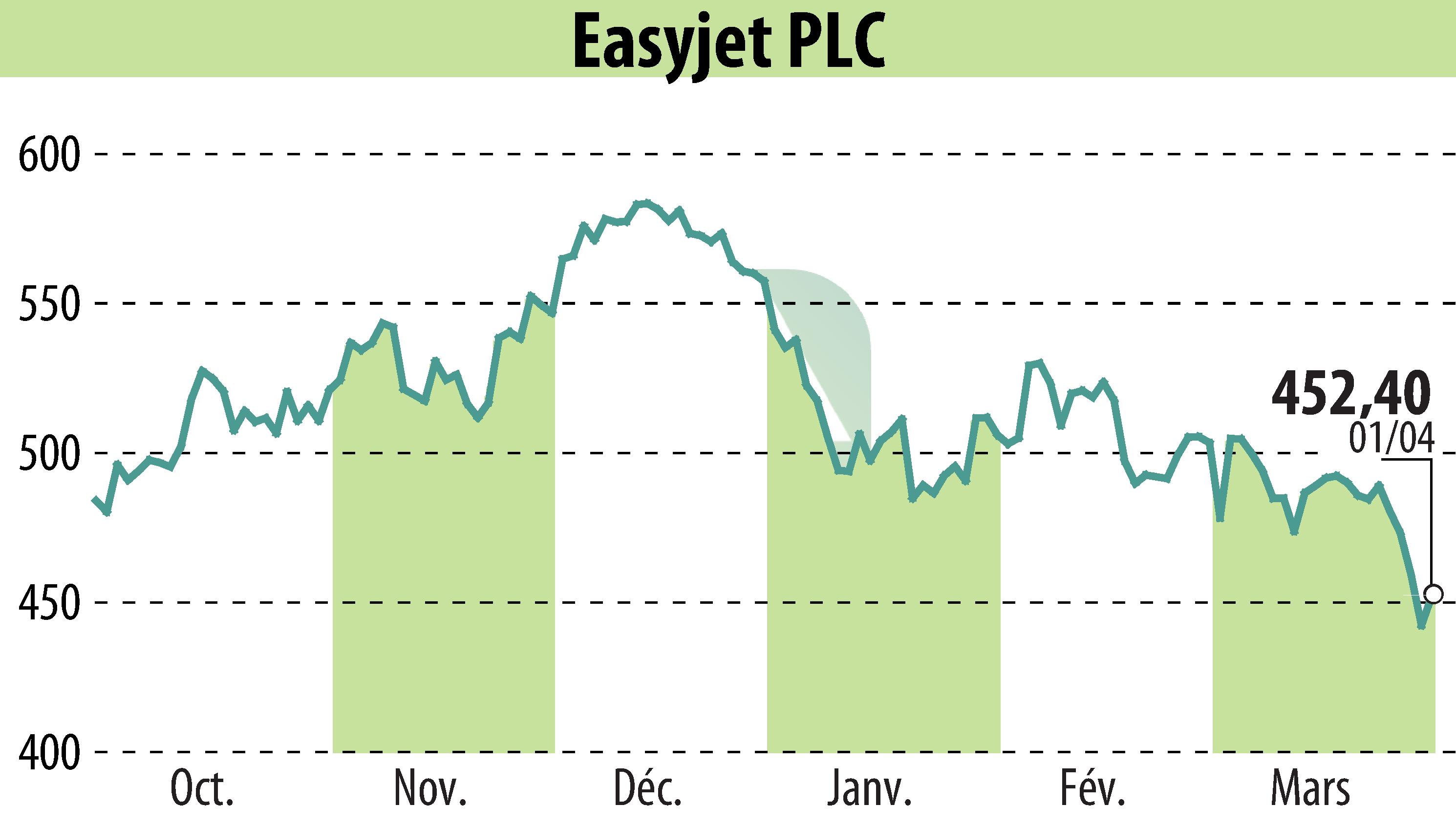 Graphique de l'évolution du cours de l'action EasyJet (EBR:EZJ).