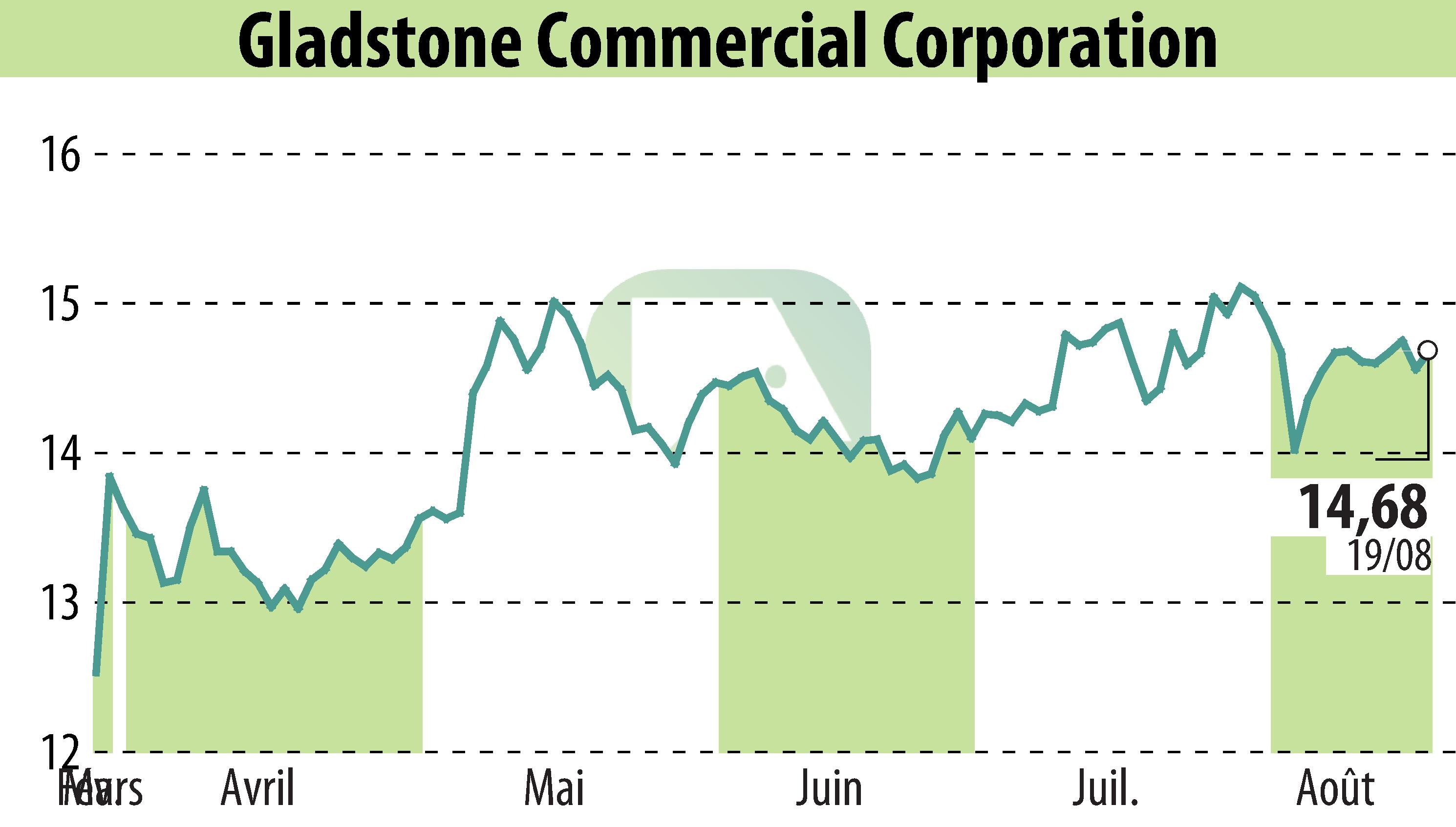 Graphique de l'évolution du cours de l'action Gladstone Commercial Corporation (EBR:GOOD).