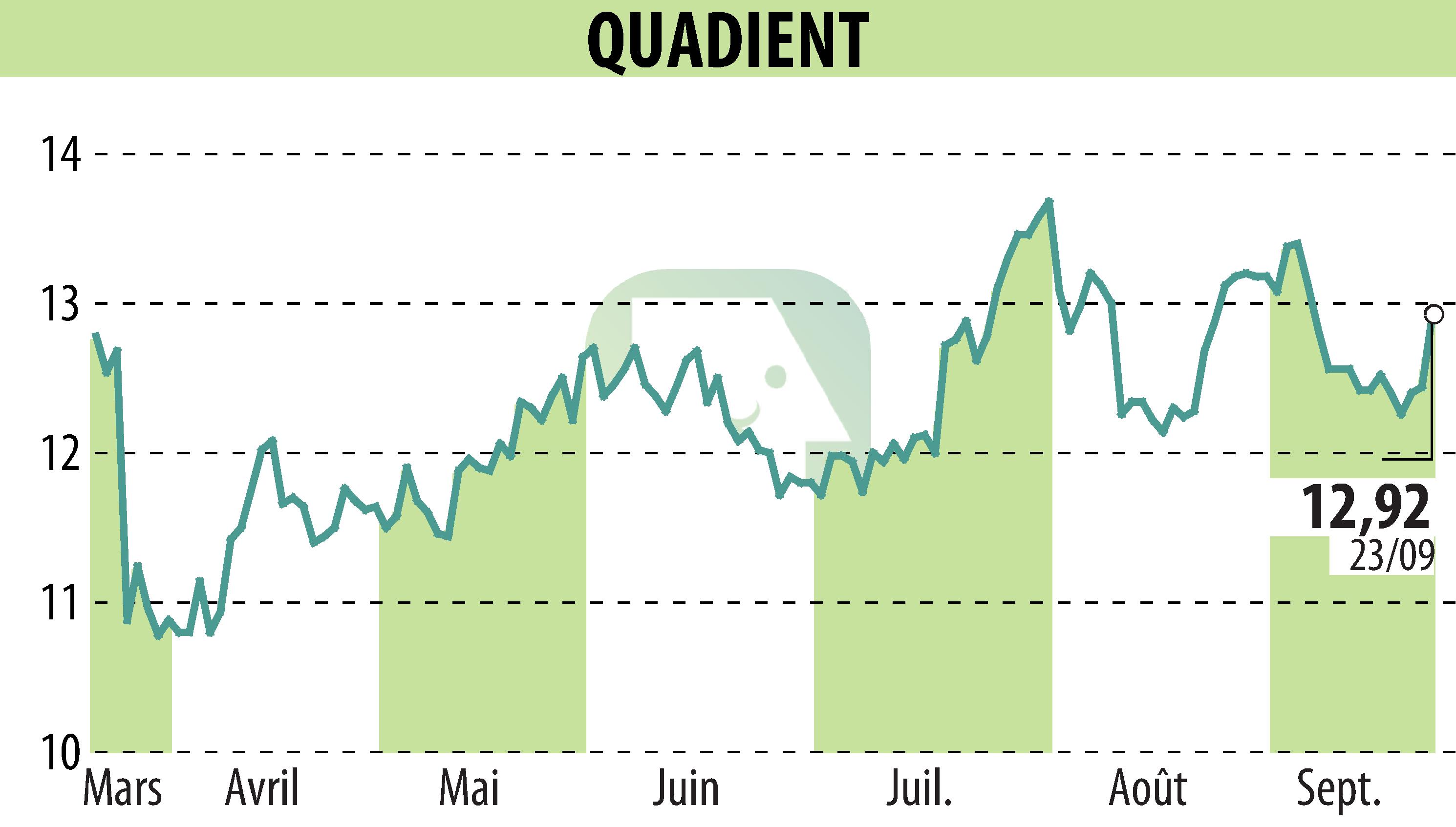 Stock price chart of QUADIENT (EPA:QDT) showing fluctuations.