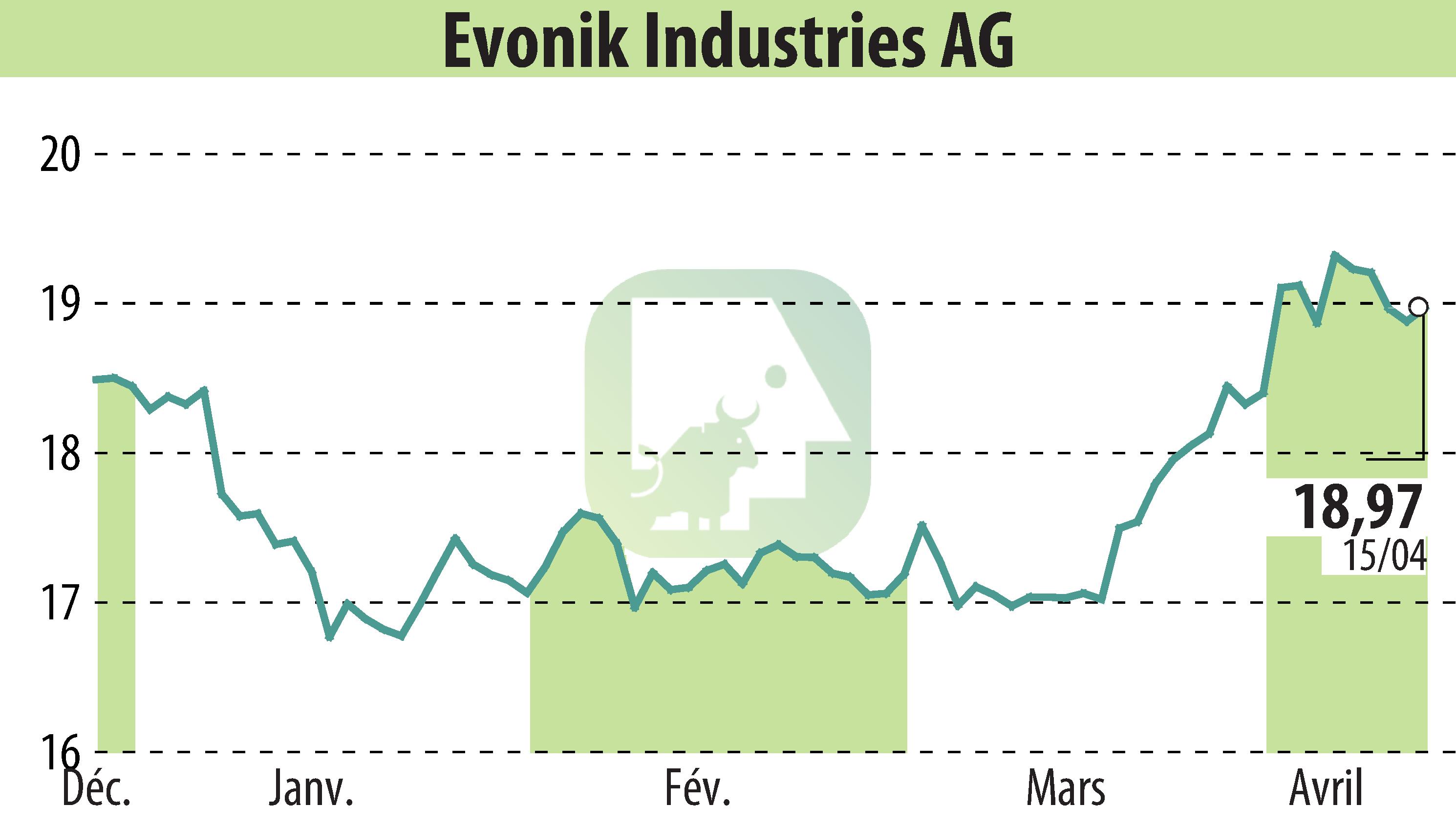 Stock price chart of Evonik Industries AG (EBR:EVK) showing fluctuations.