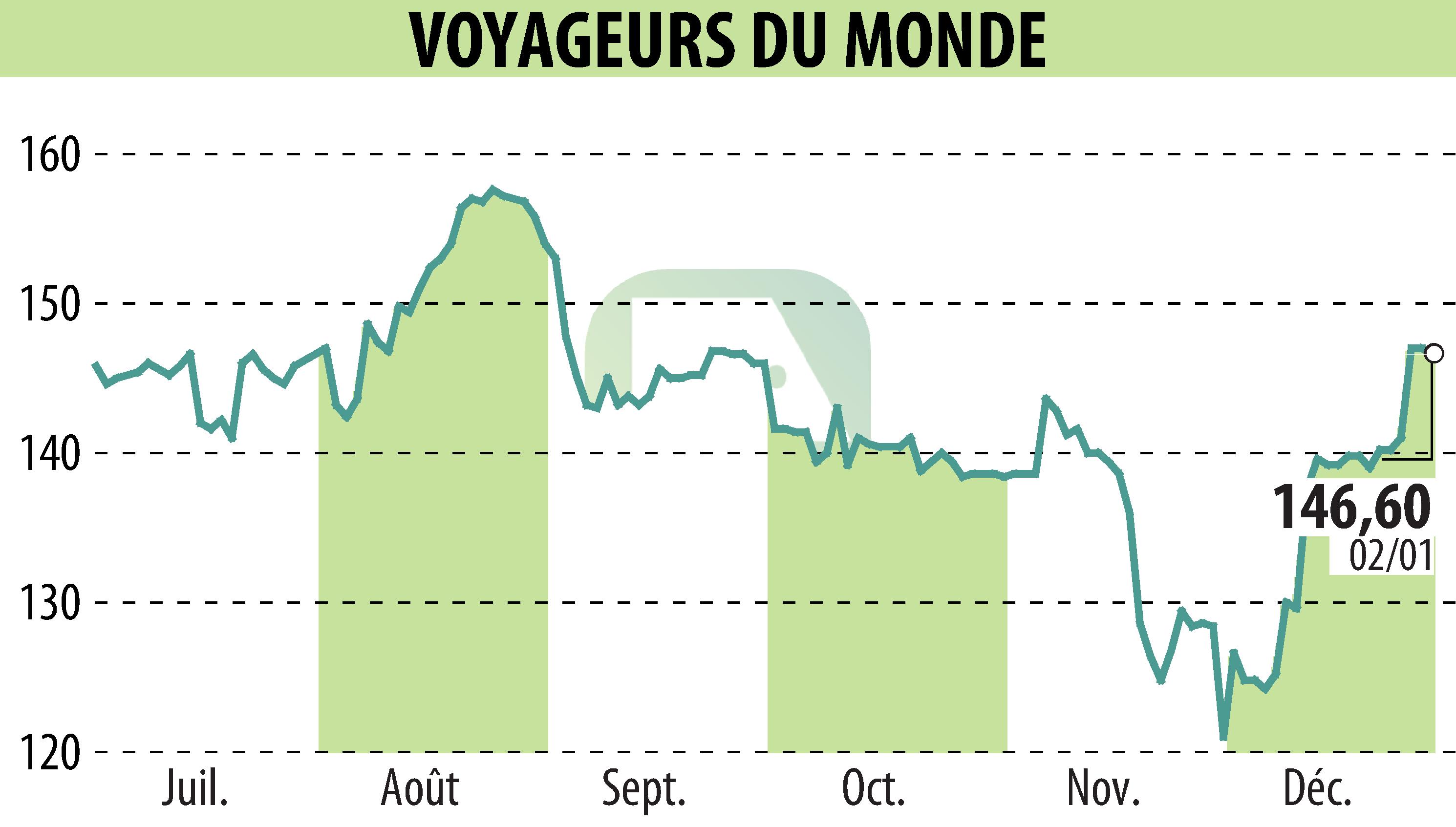 Graphique de l'évolution du cours de l'action VOYAGEURS DU MONDE (EPA:ALVDM).