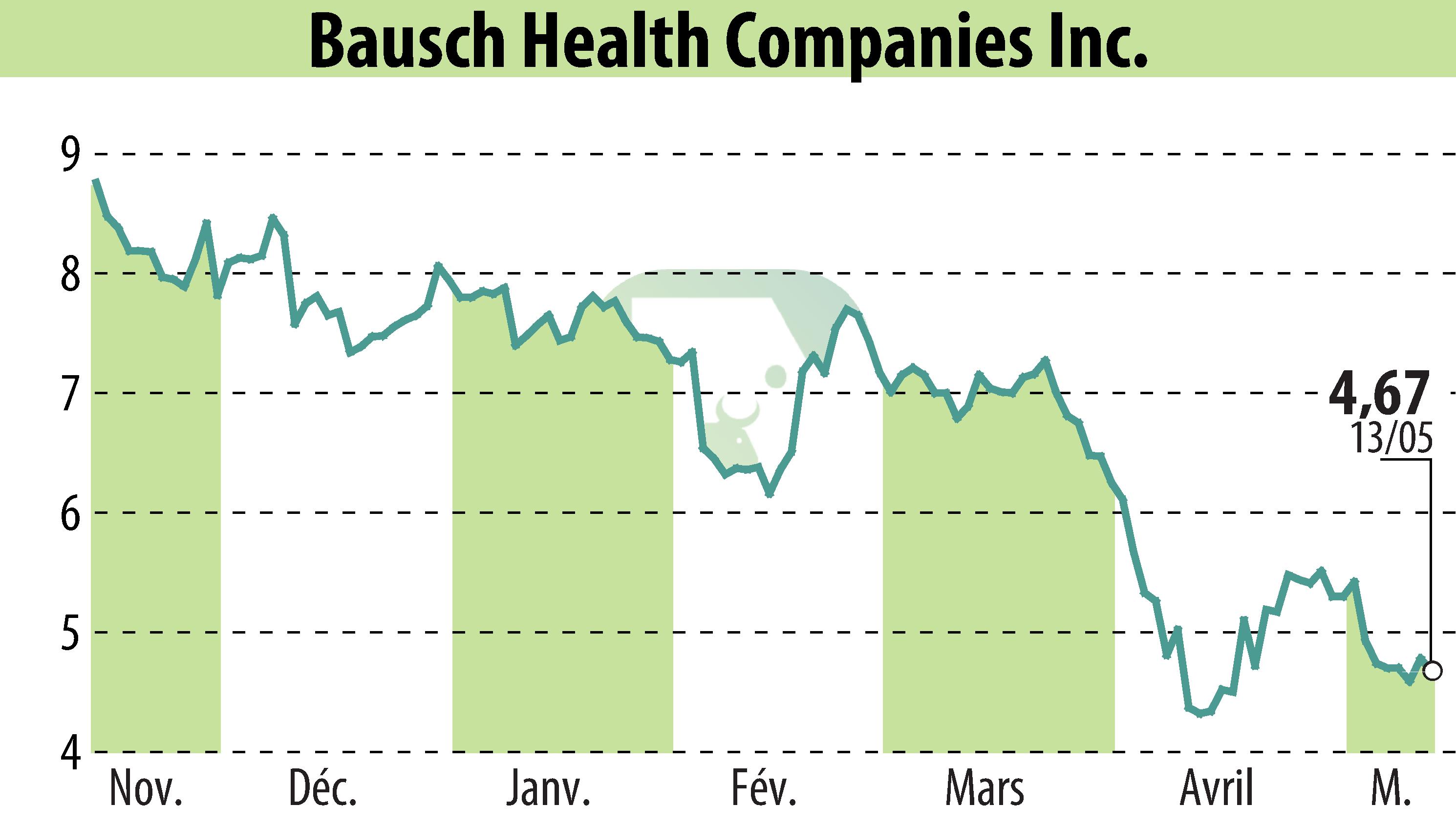Graphique de l'évolution du cours de l'action Bausch Health Companies Inc. (EBR:BHC).