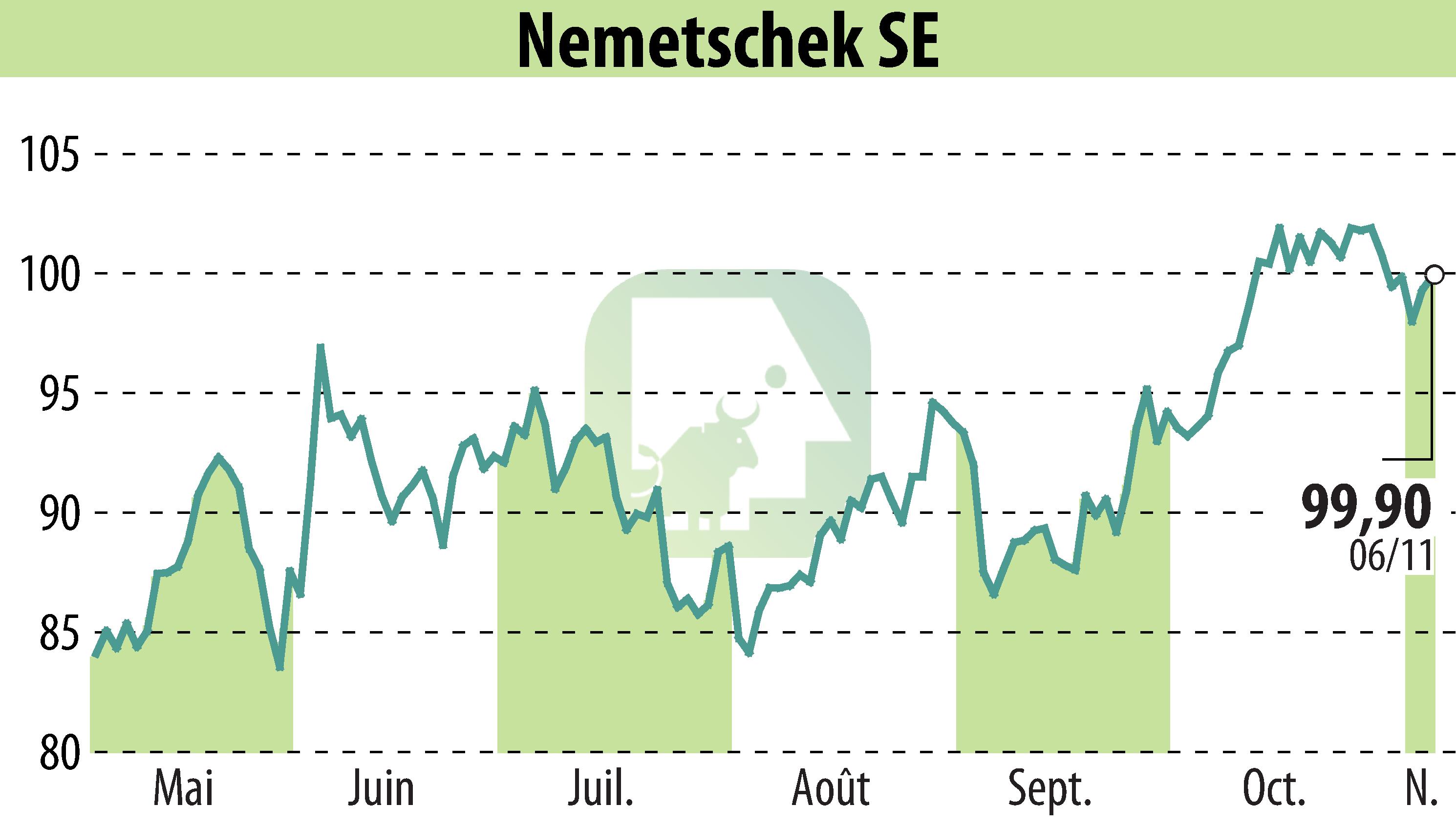 Graphique de l'évolution du cours de l'action Nemetschek AG (EBR:NEM).