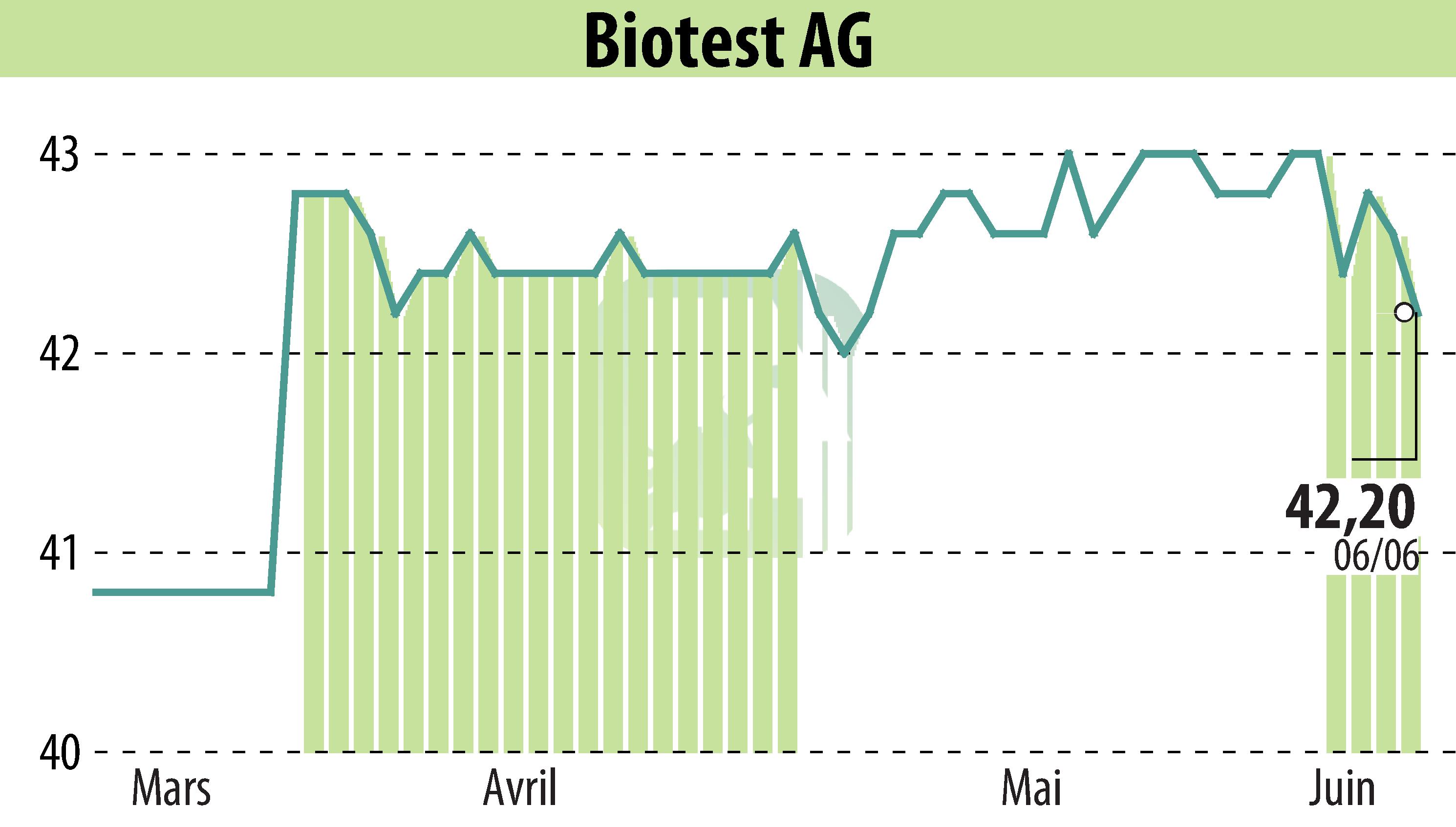 Graphique de l'évolution du cours de l'action Biotest AG (EBR:BIO).