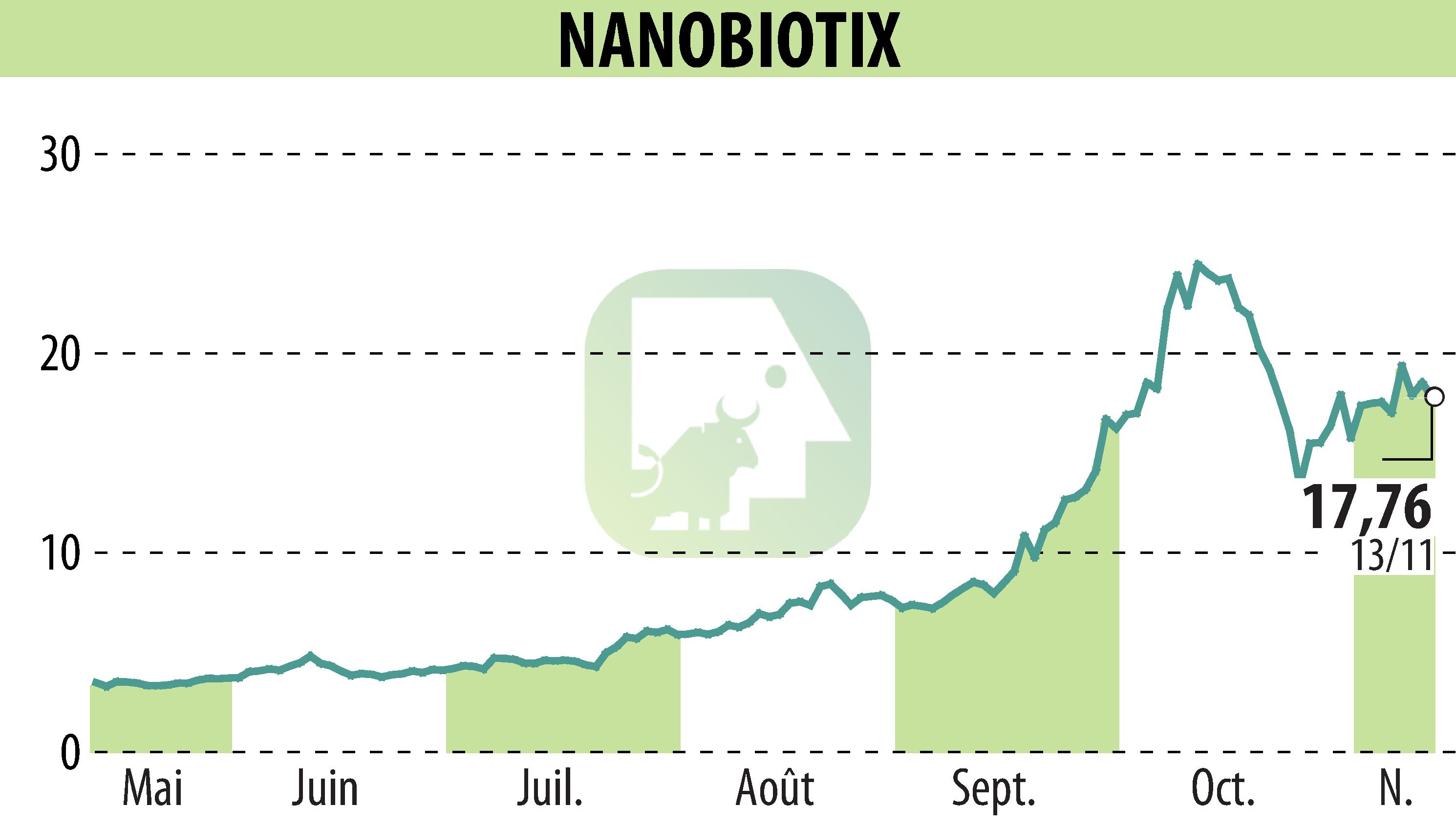 Stock price chart of NANOBIOTIX (EPA:NANO) showing fluctuations.