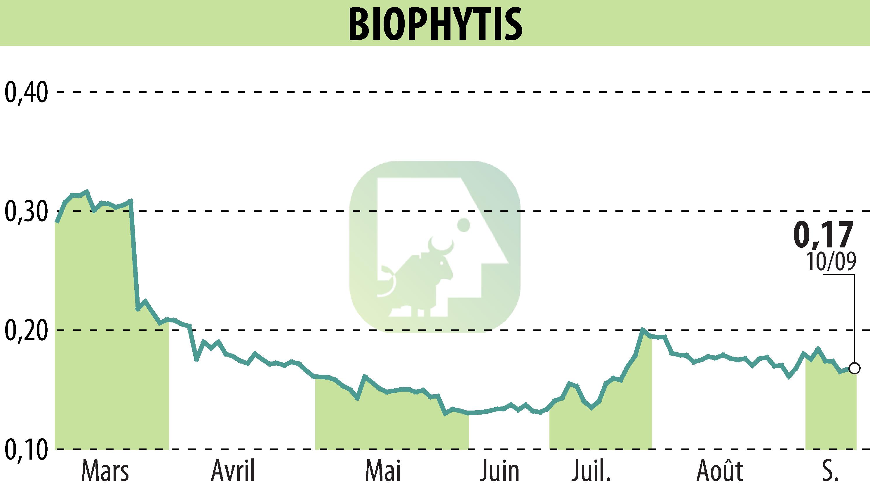Stock price chart of Biophytis (EPA:ALBPS) showing fluctuations.