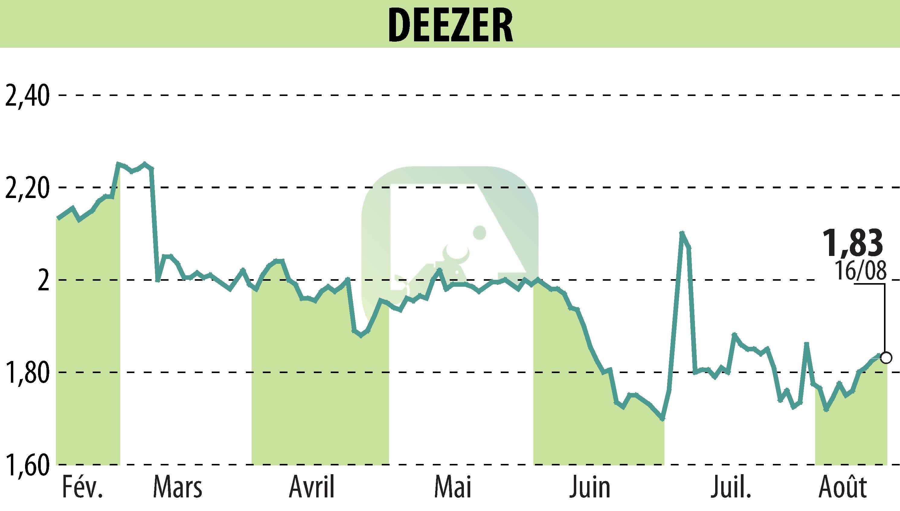 Stock price chart of Deezer (EPA:DEEZR) showing fluctuations.