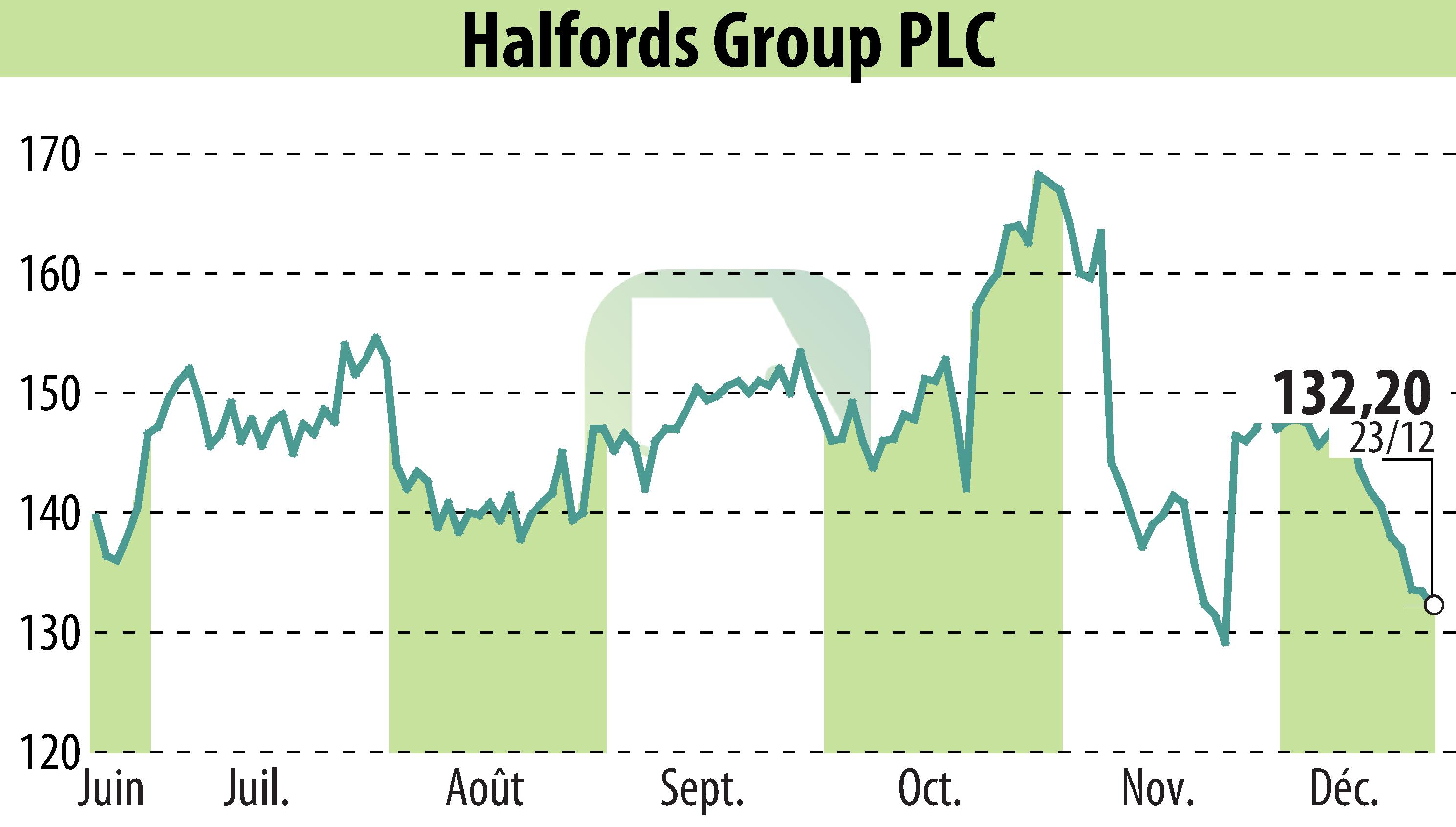 Graphique de l'évolution du cours de l'action Halfords (EBR:HFD).
