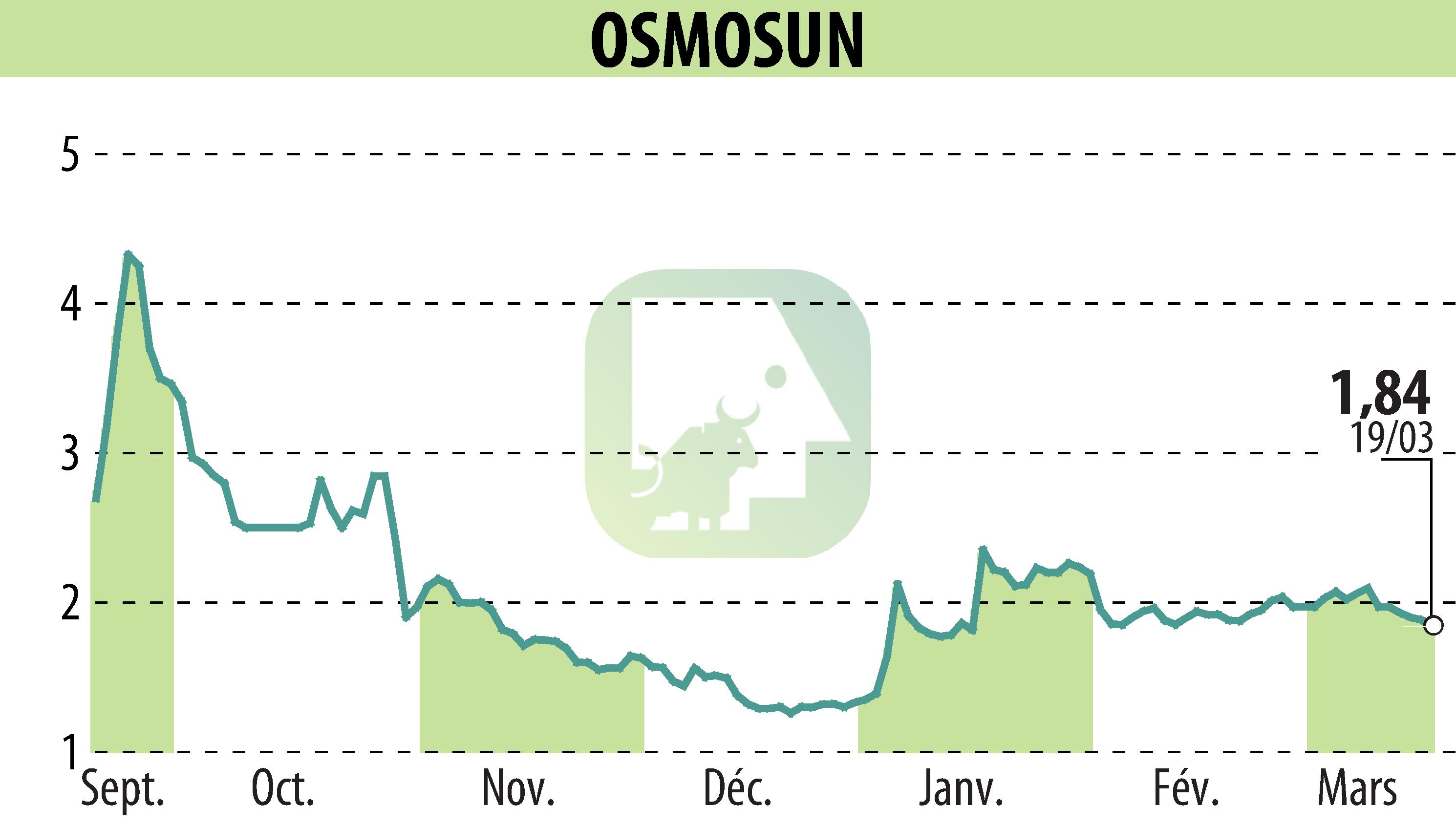 Graphique de l'évolution du cours de l'action OSMOSUN (EPA:ALWTR).