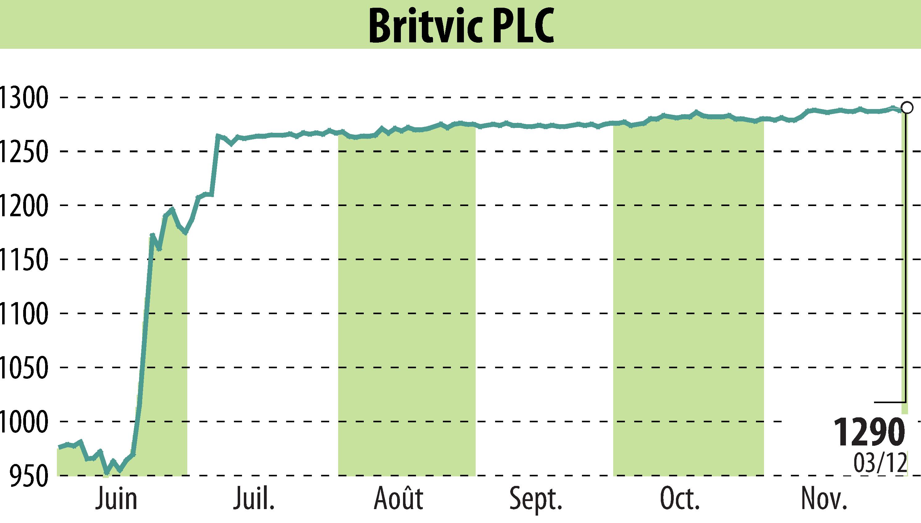 Graphique de l'évolution du cours de l'action Britvic Plc  (EBR:BVIC).
