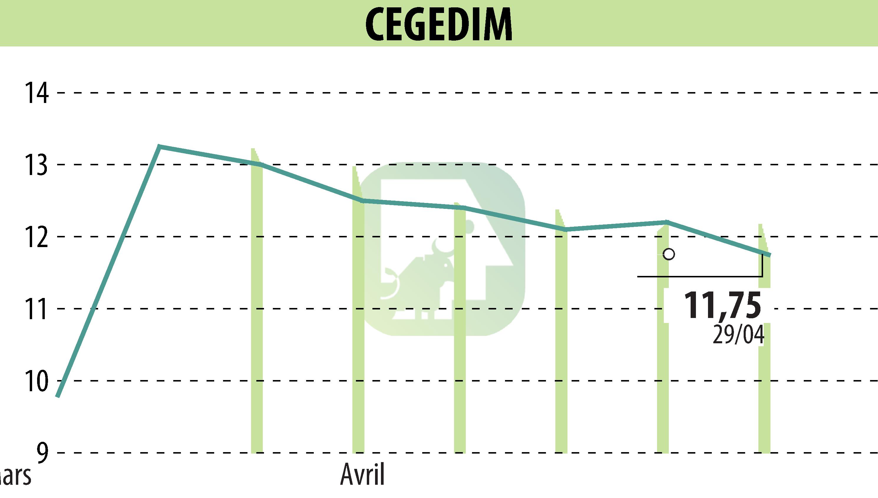 Graphique de l'évolution du cours de l'action CEGEDIM (EPA:CGM).