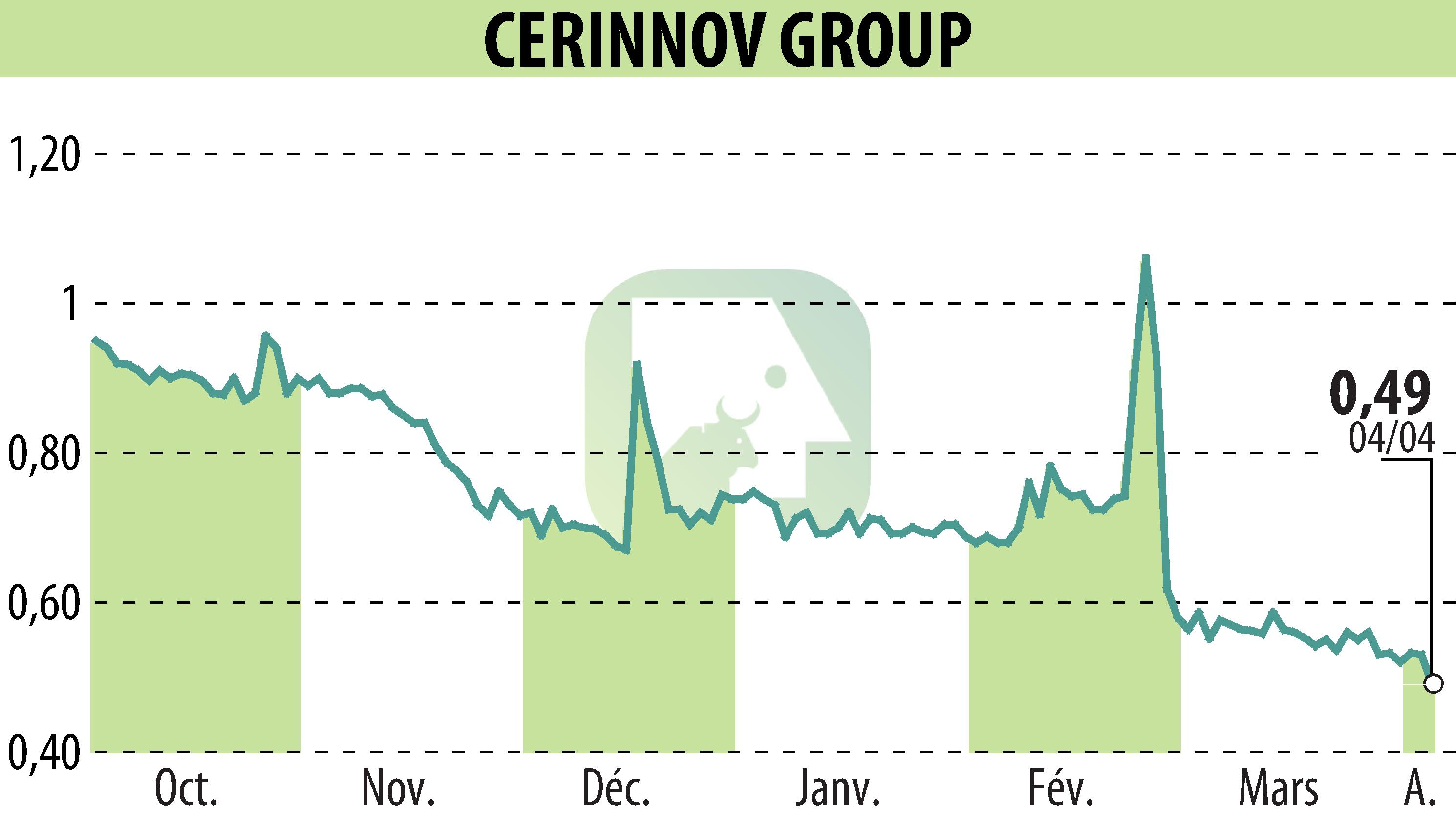 Stock price chart of CERINNOV GROUP (EPA:ALPCV) showing fluctuations.