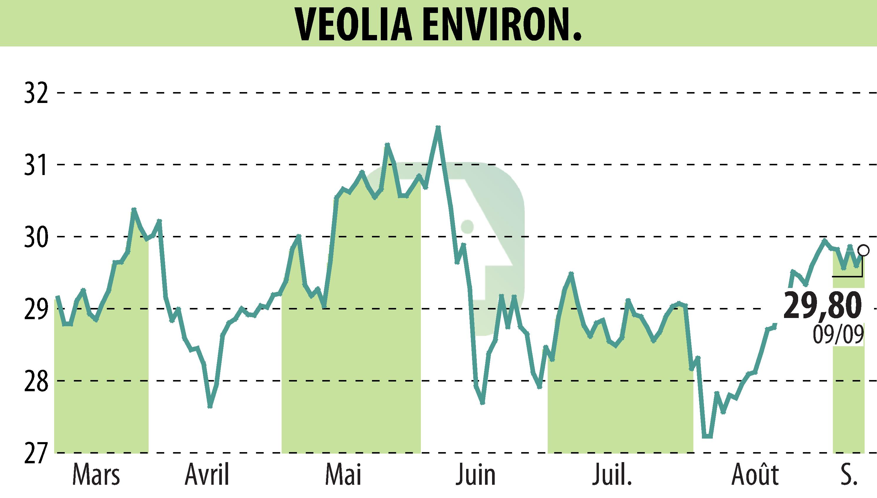 Stock price chart of VEOLIA (EPA:VIE) showing fluctuations.