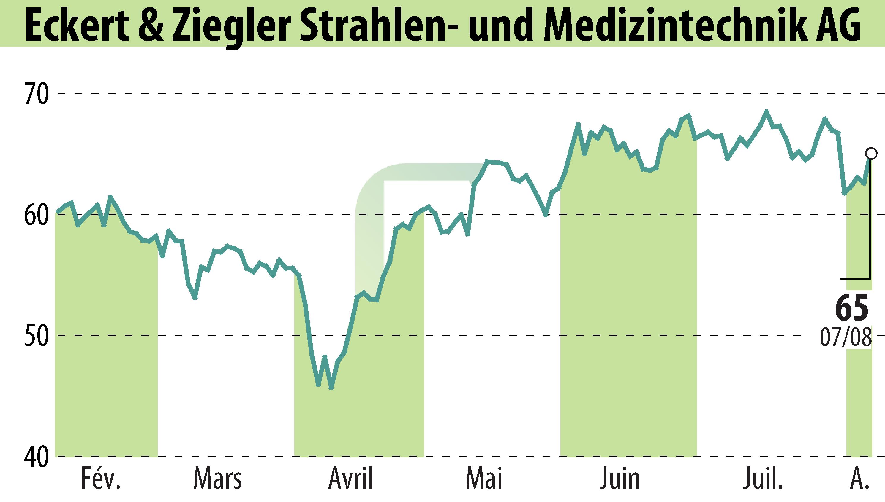 Graphique de l'évolution du cours de l'action Eckert & Ziegler Strahlen- Und Medizintechnik AG (EBR:EUZ).