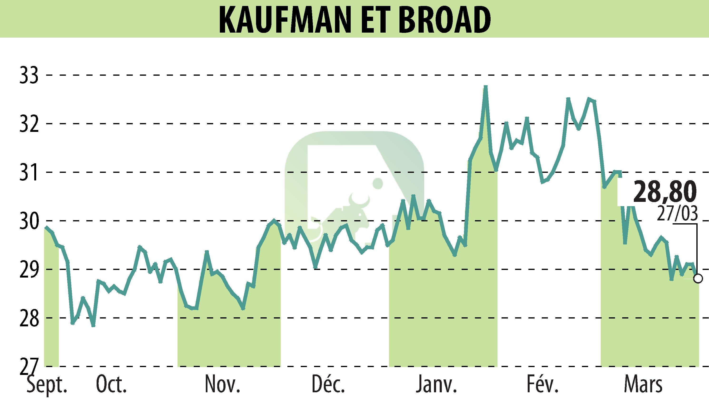 Stock price chart of KAUFMAN & BROAD (EPA:KOF) showing fluctuations.