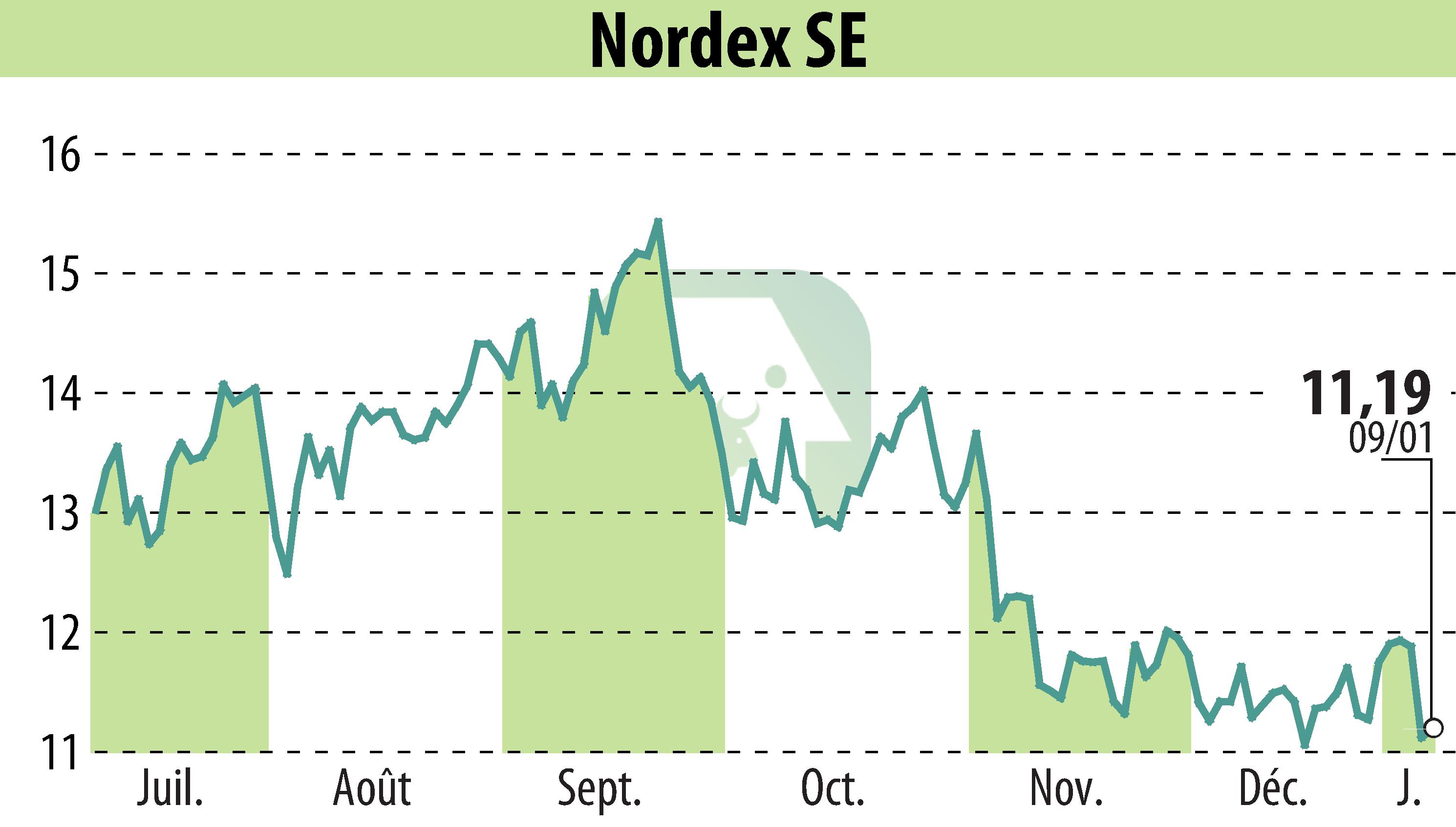 Graphique de l'évolution du cours de l'action Nordex SE (EBR:NDX1).