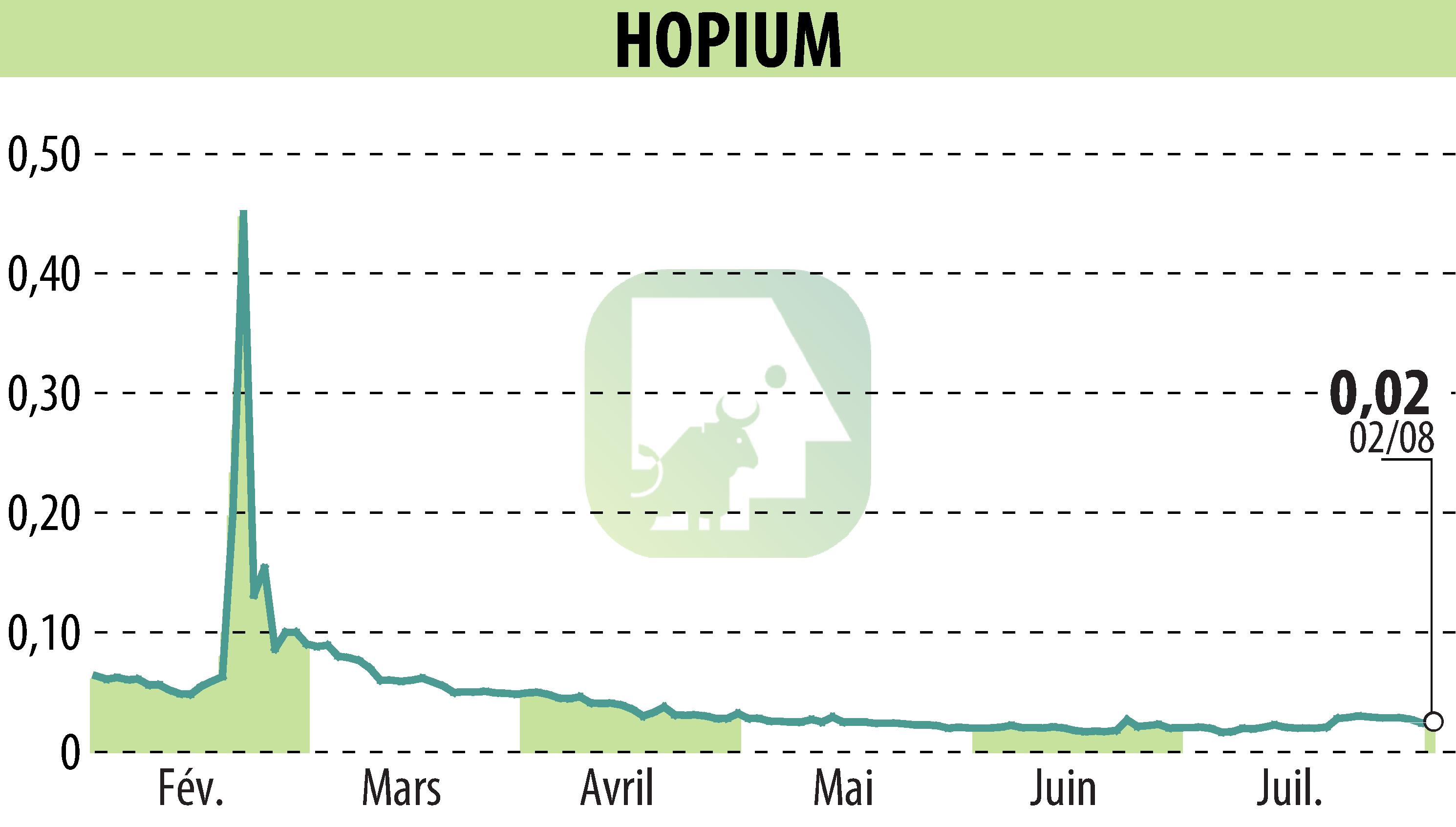 Stock price chart of HOPIUM (EPA:ALHPI) showing fluctuations.