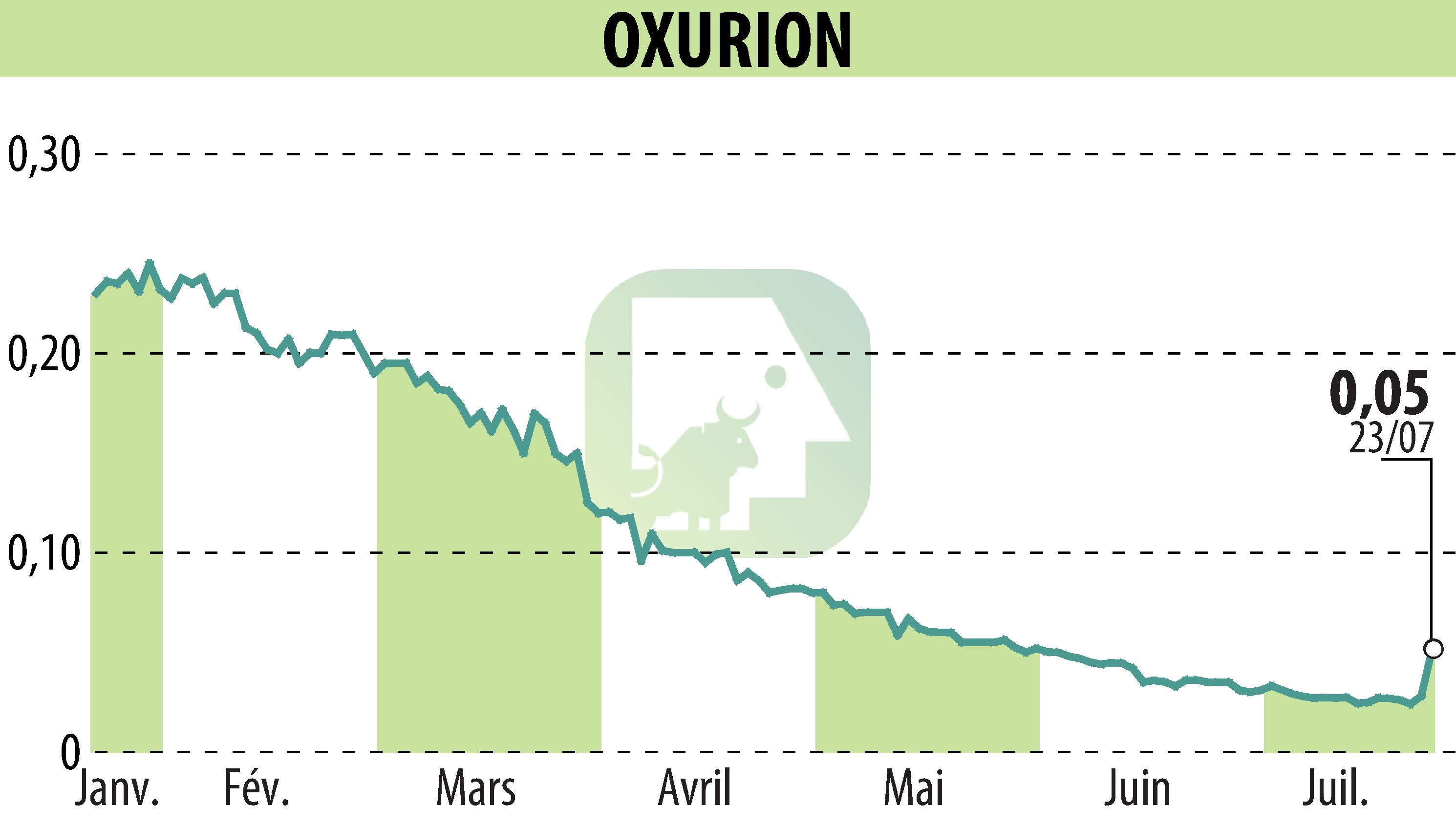 Stock price chart of OXURION (EBR:OXUR) showing fluctuations.