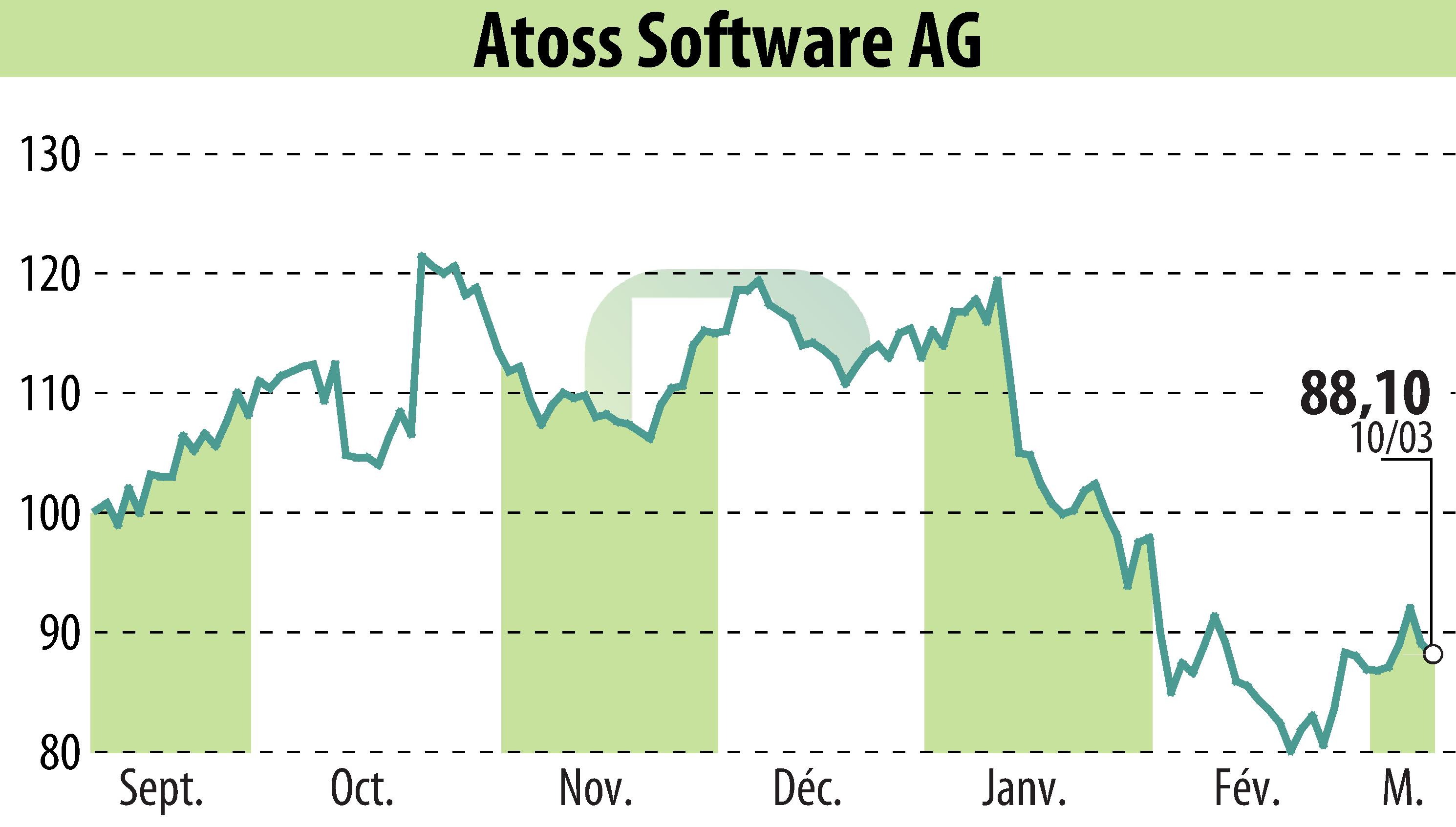 Stock price chart of ATOSS Software AG (EBR:AOF) showing fluctuations.
