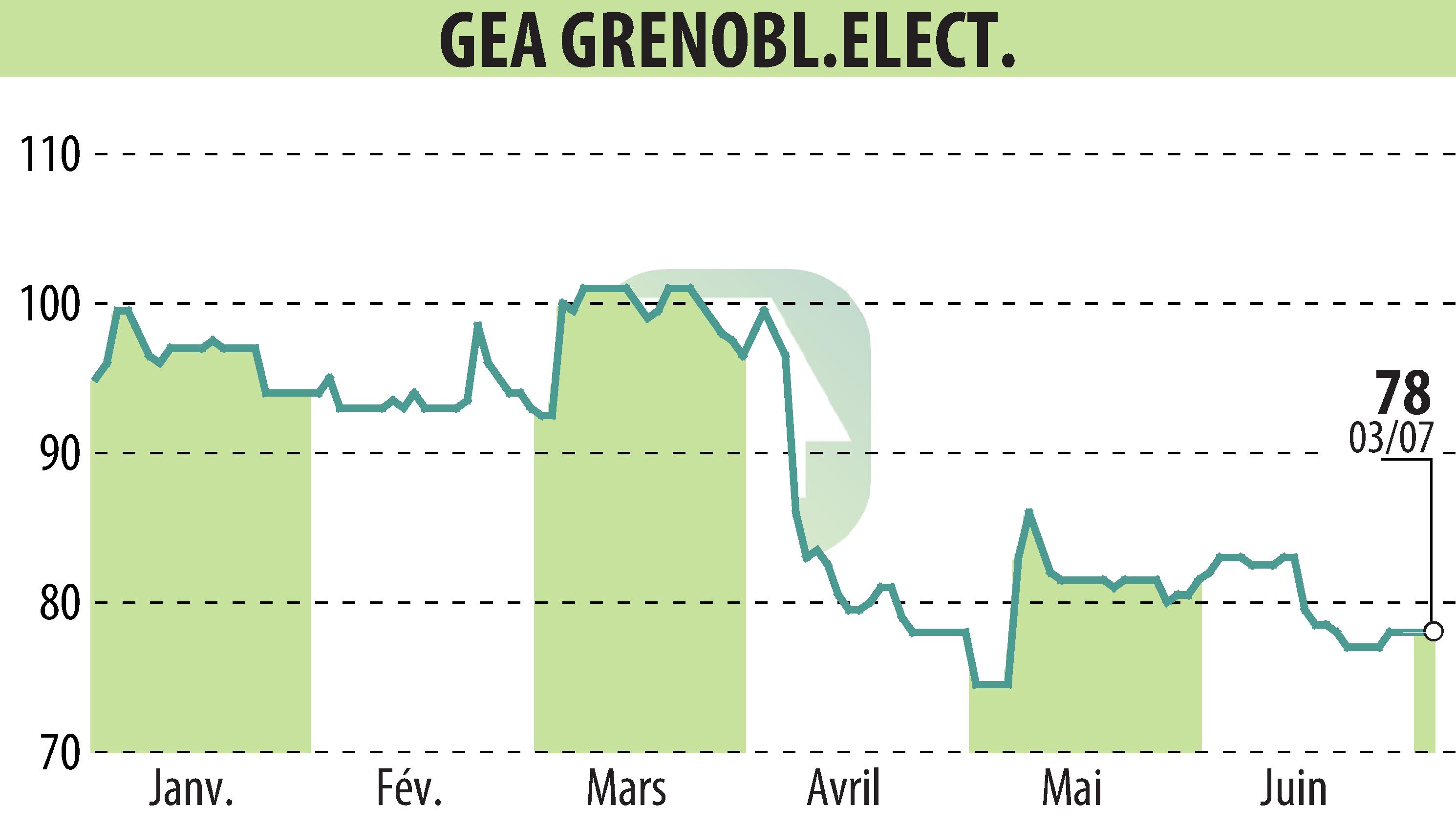 Stock price chart of GEA (EPA:GEA) showing fluctuations.