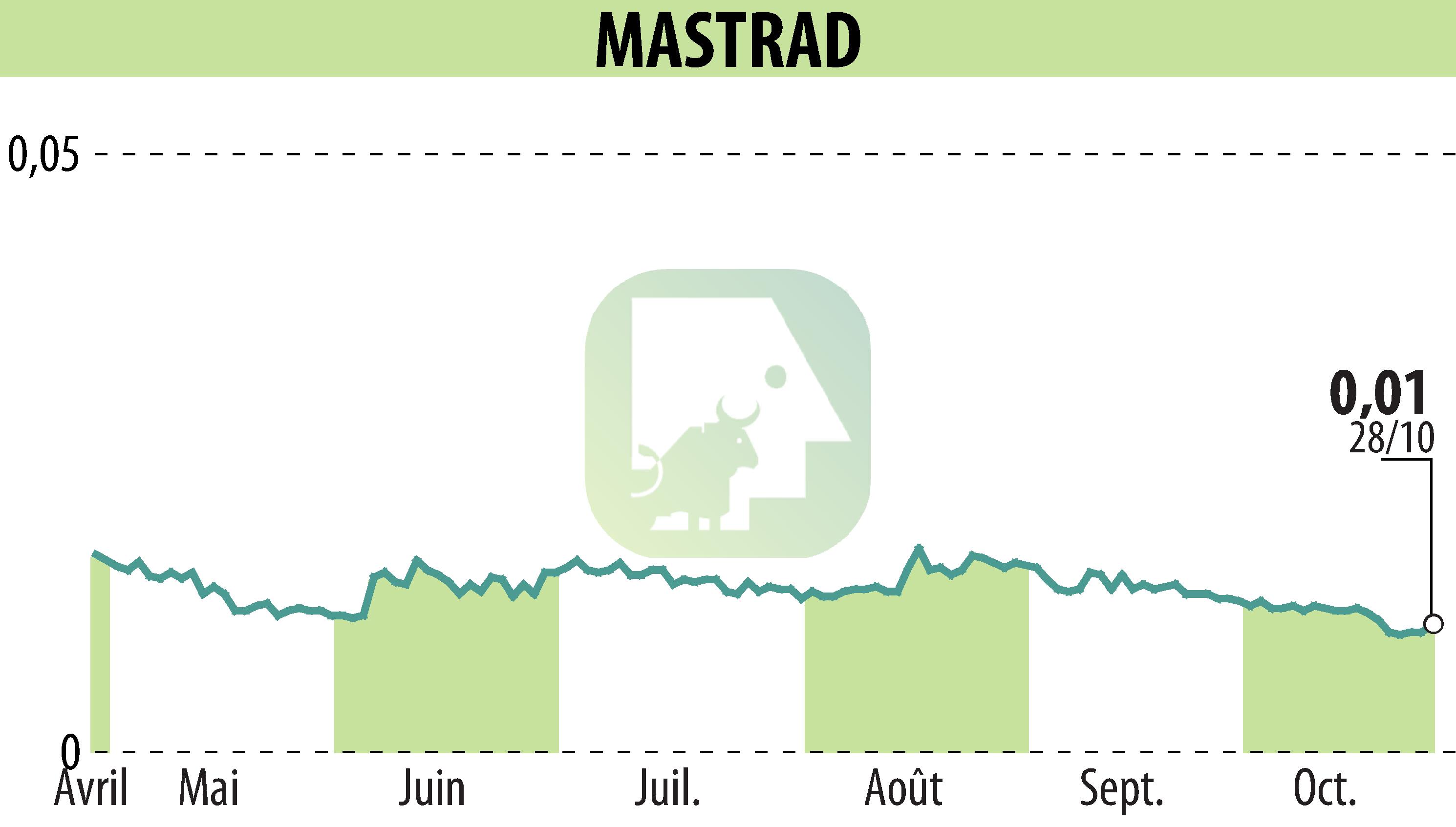 Stock price chart of MASTRAD (EPA:ALMAS) showing fluctuations.