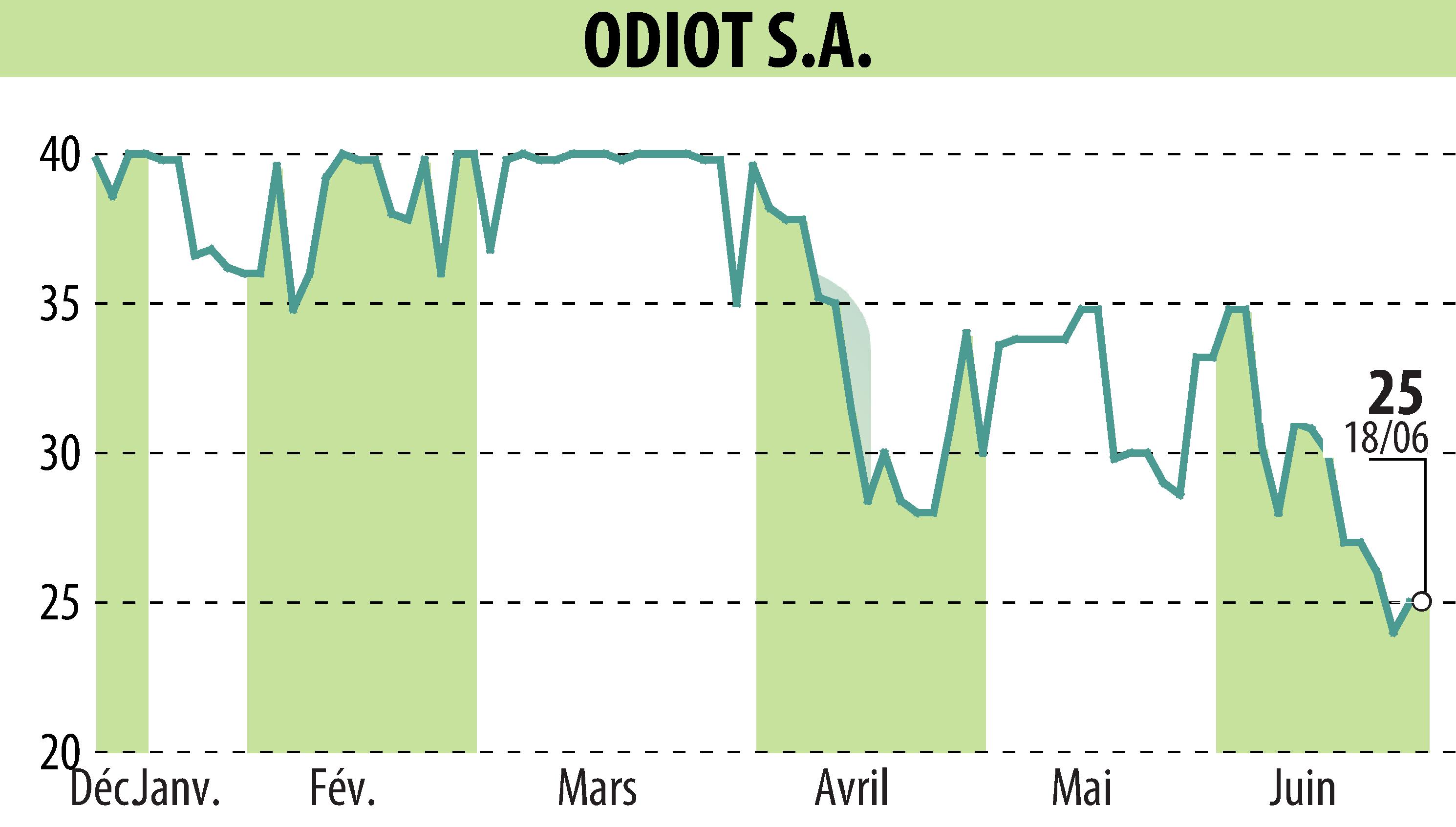 Graphique de l'évolution du cours de l'action ODIOT S.A. (EPA:MLODT).