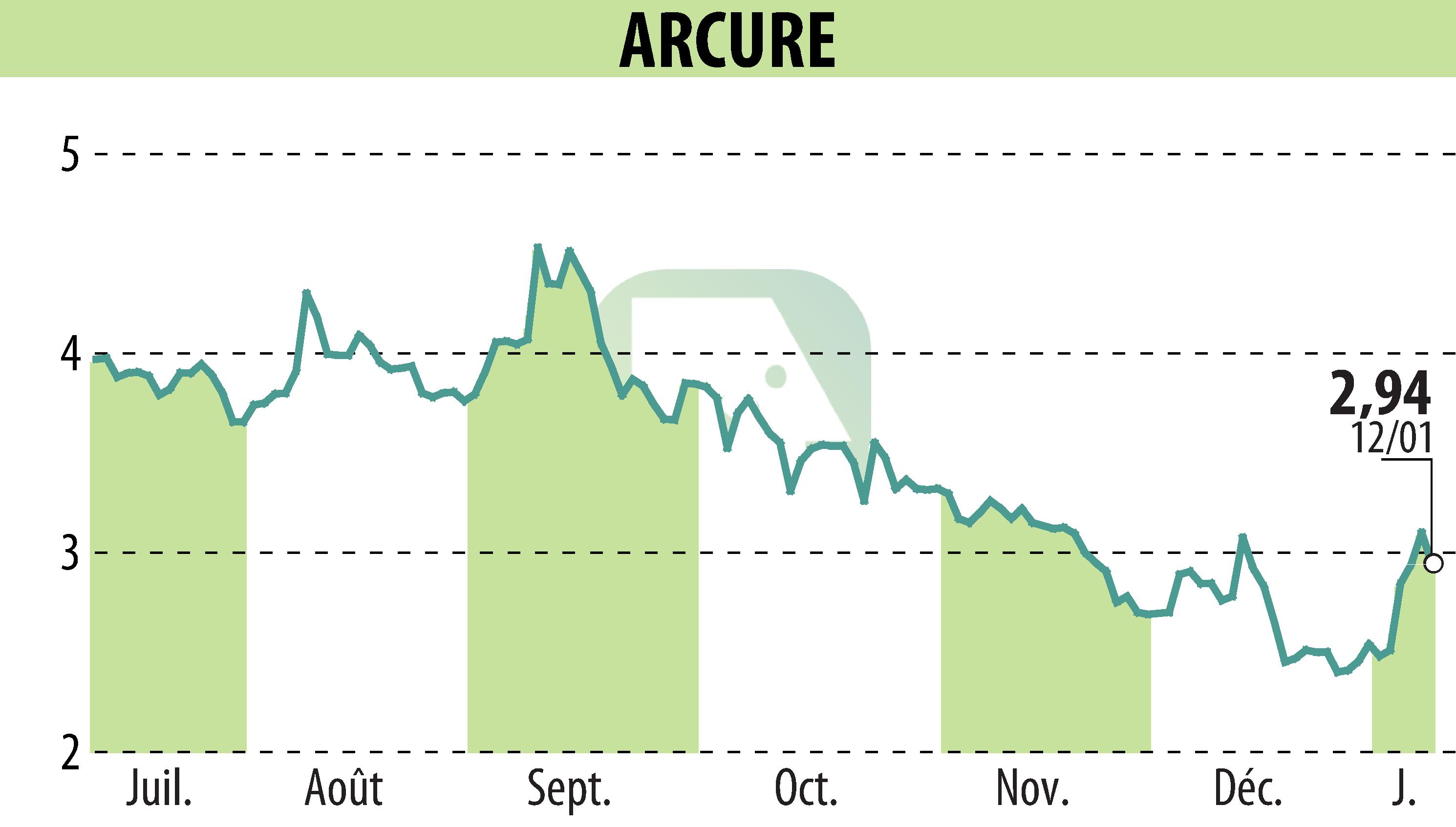 Graphique de l'évolution du cours de l'action ARCURE (EPA:ALCUR).