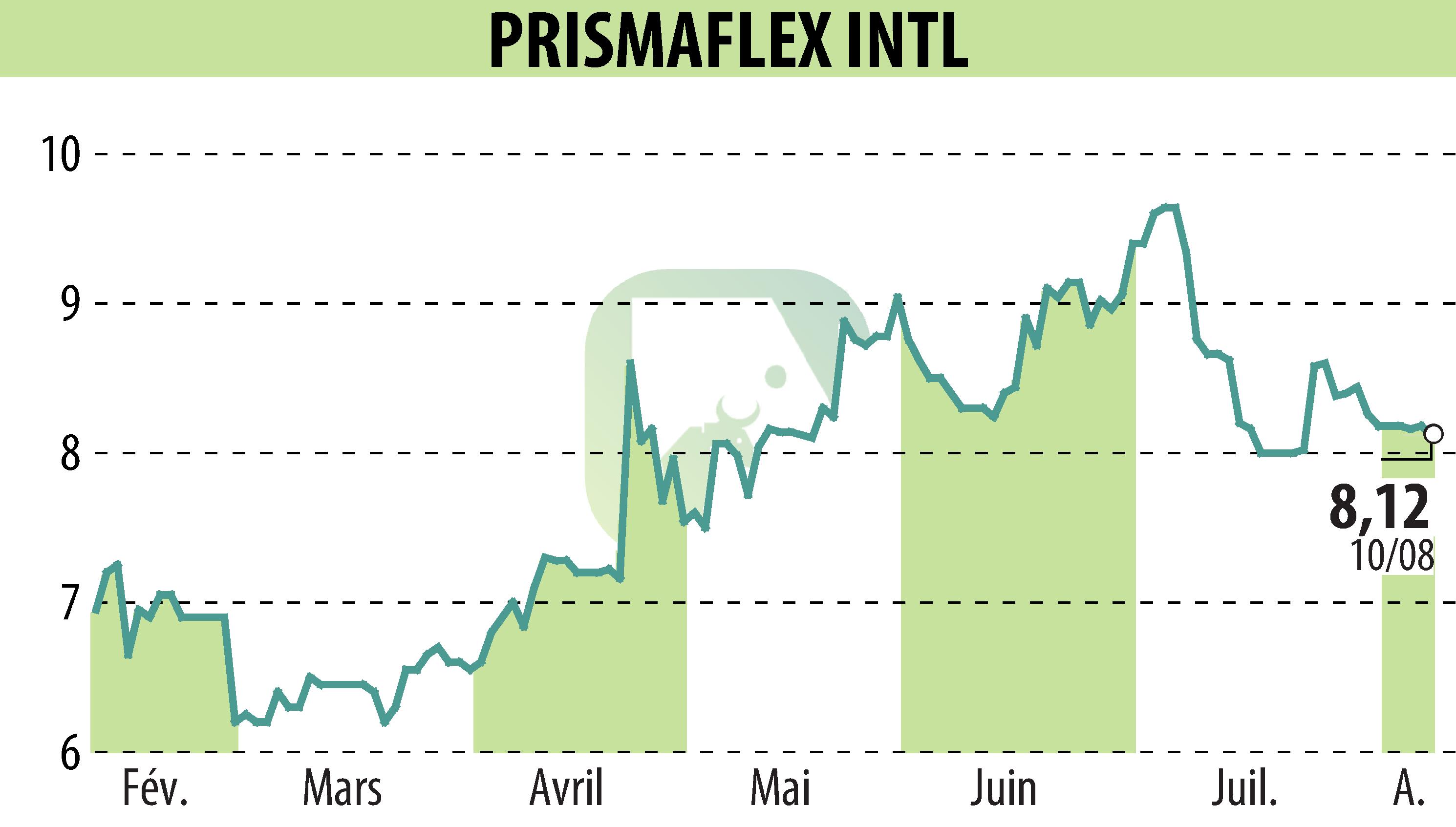 Graphique de l'évolution du cours de l'action PRISMAFLEX (EPA:ALPRI).
