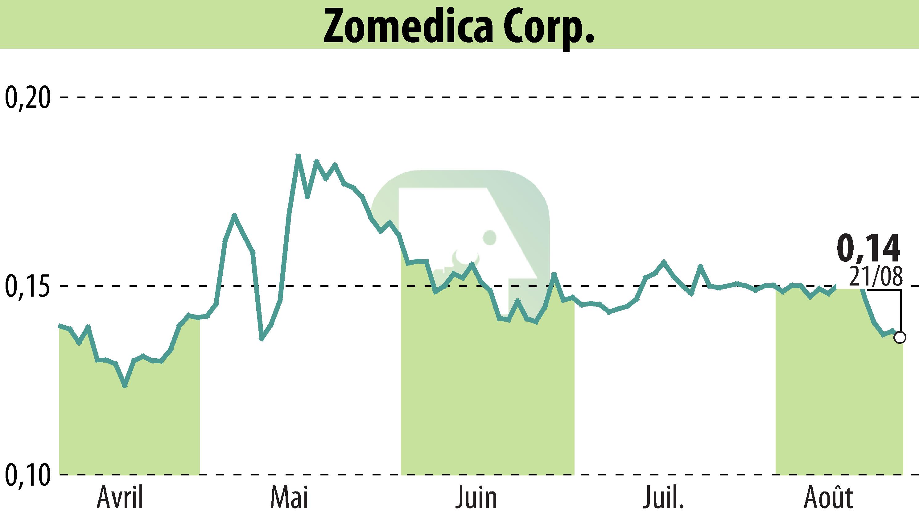 Stock price chart of Zomedica Corp. (EBR:ZOM) showing fluctuations.