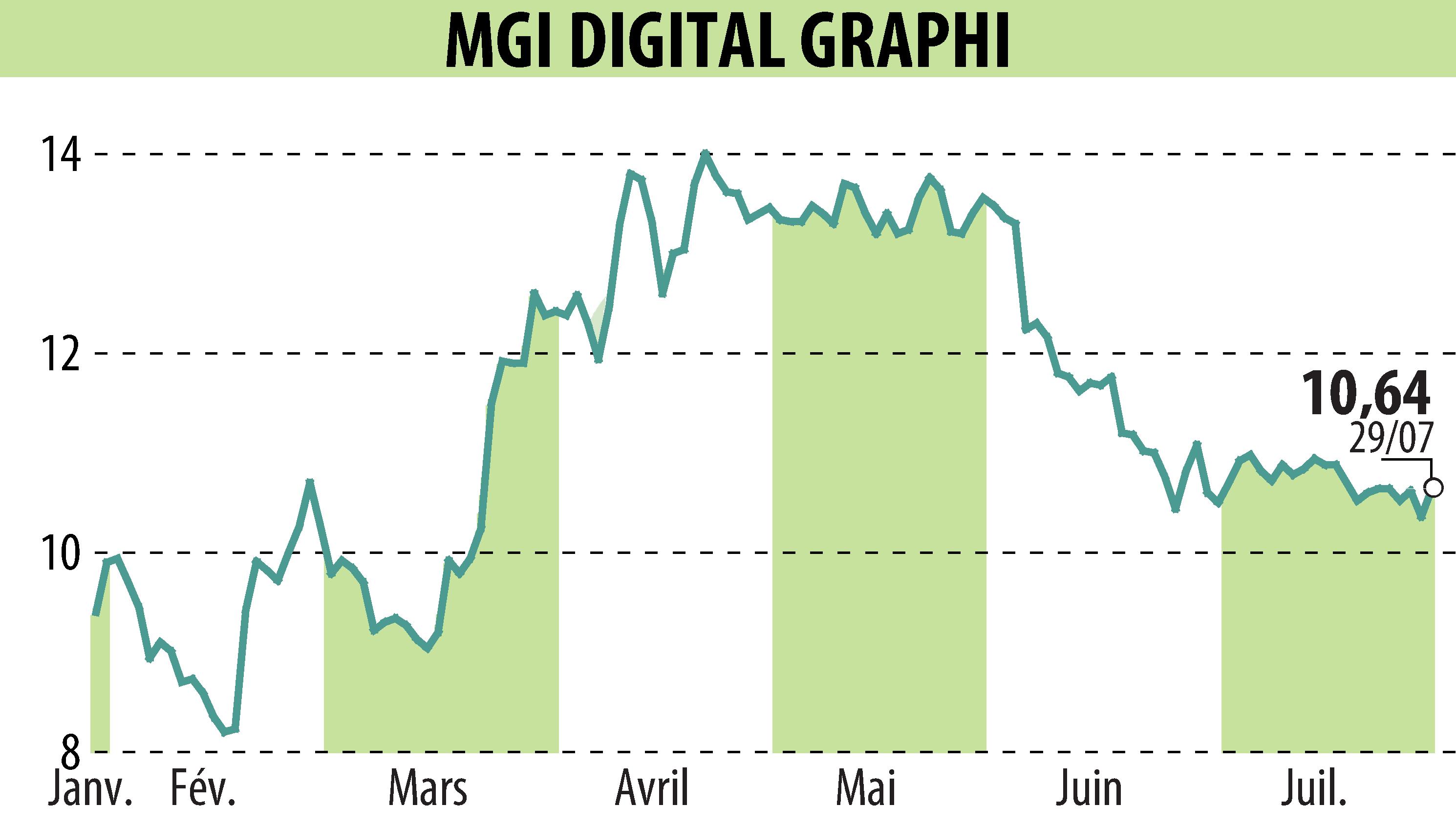 Graphique de l'évolution du cours de l'action MGI DIGITAL GRAPHI (EPA:ALMDG).