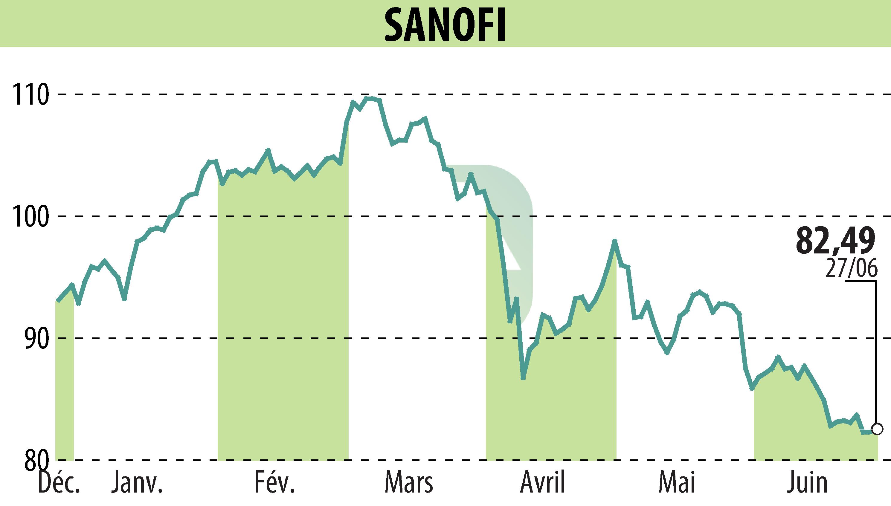Graphique de l'évolution du cours de l'action SANOFI-AVENTIS (EPA:SAN).