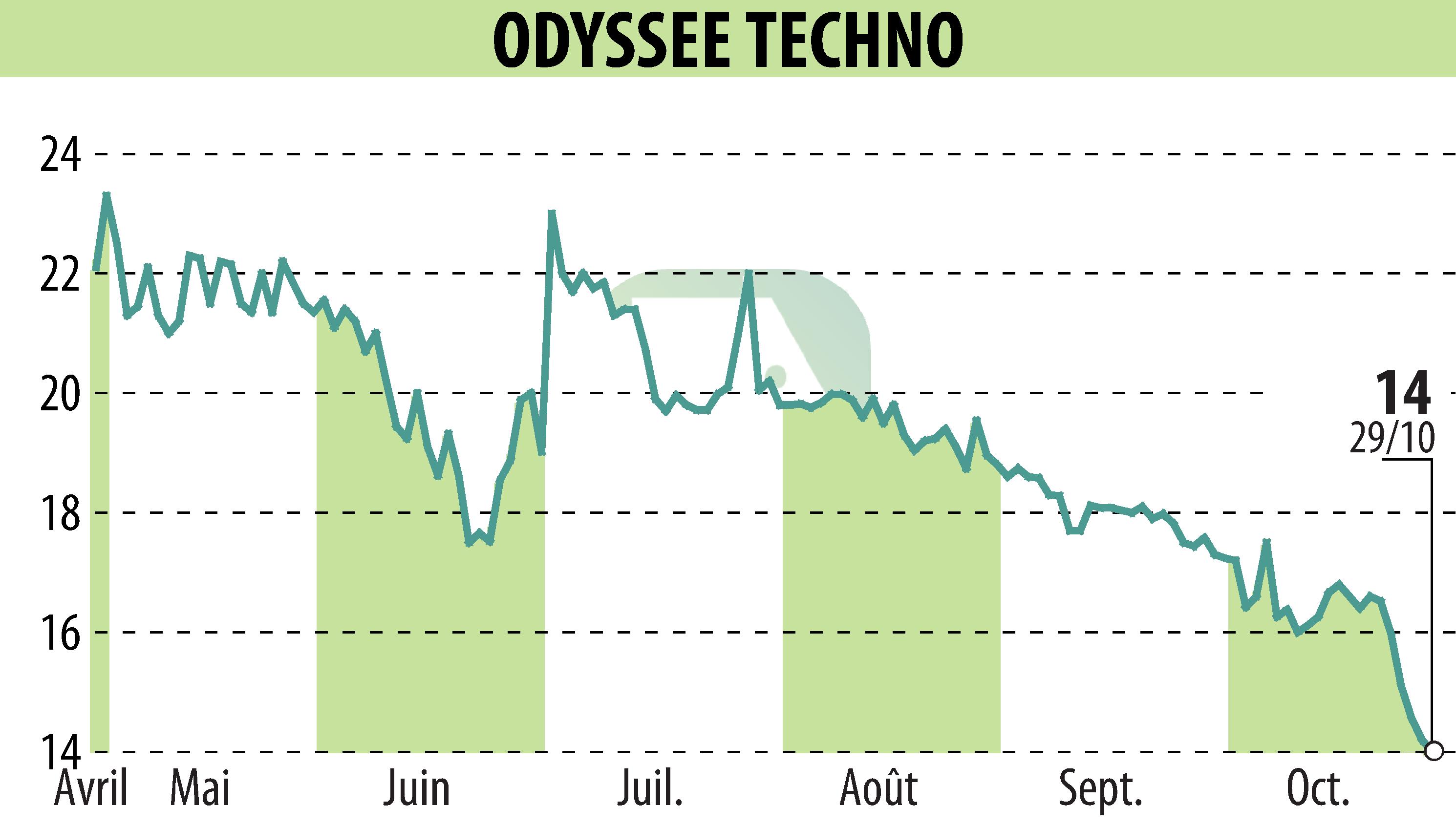 Stock price chart of ODYSSEE TECHNO (EPA:ALODY) showing fluctuations.