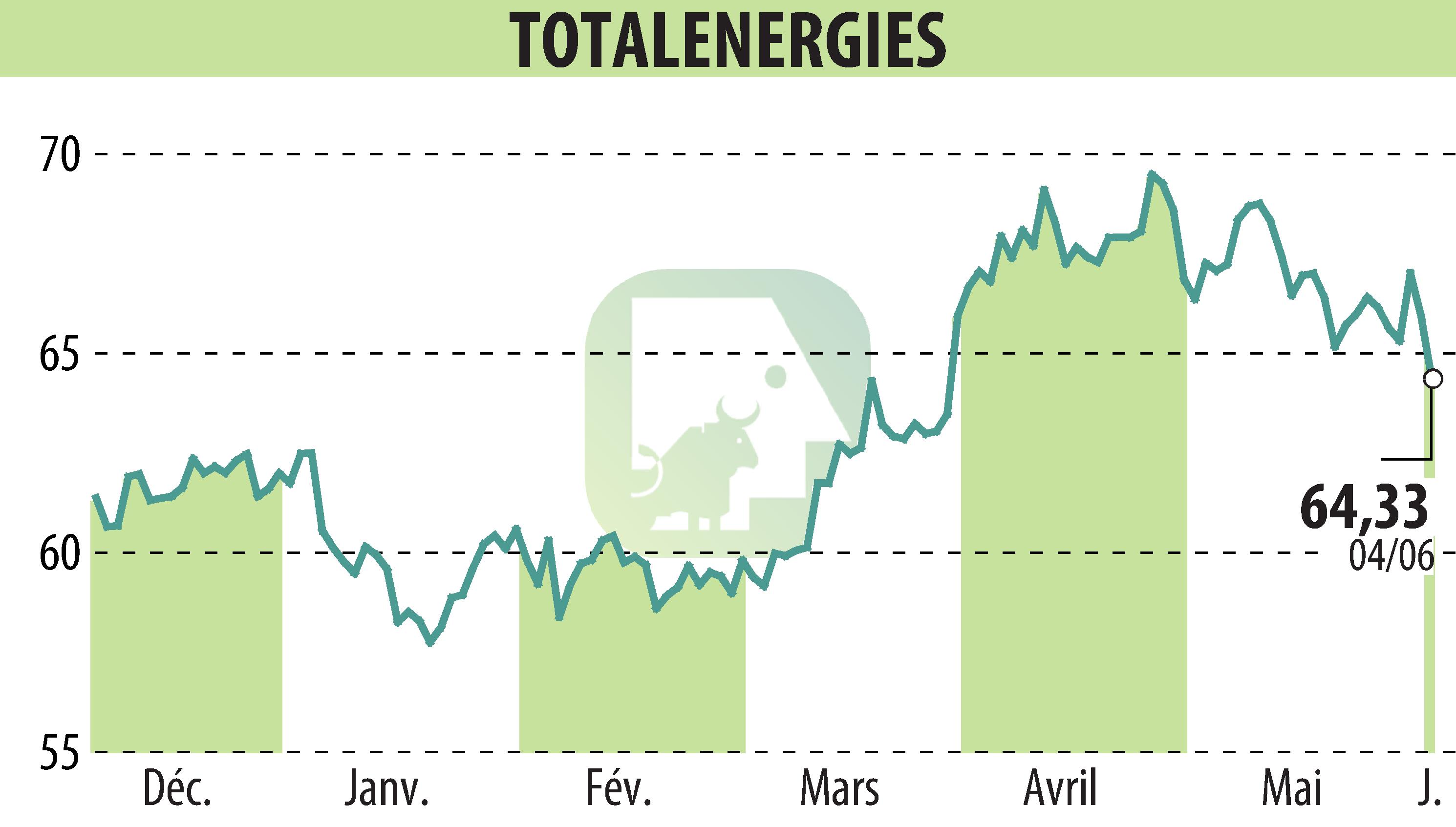 Stock price chart of TOTALENERGIES (EPA:TTE) showing fluctuations.