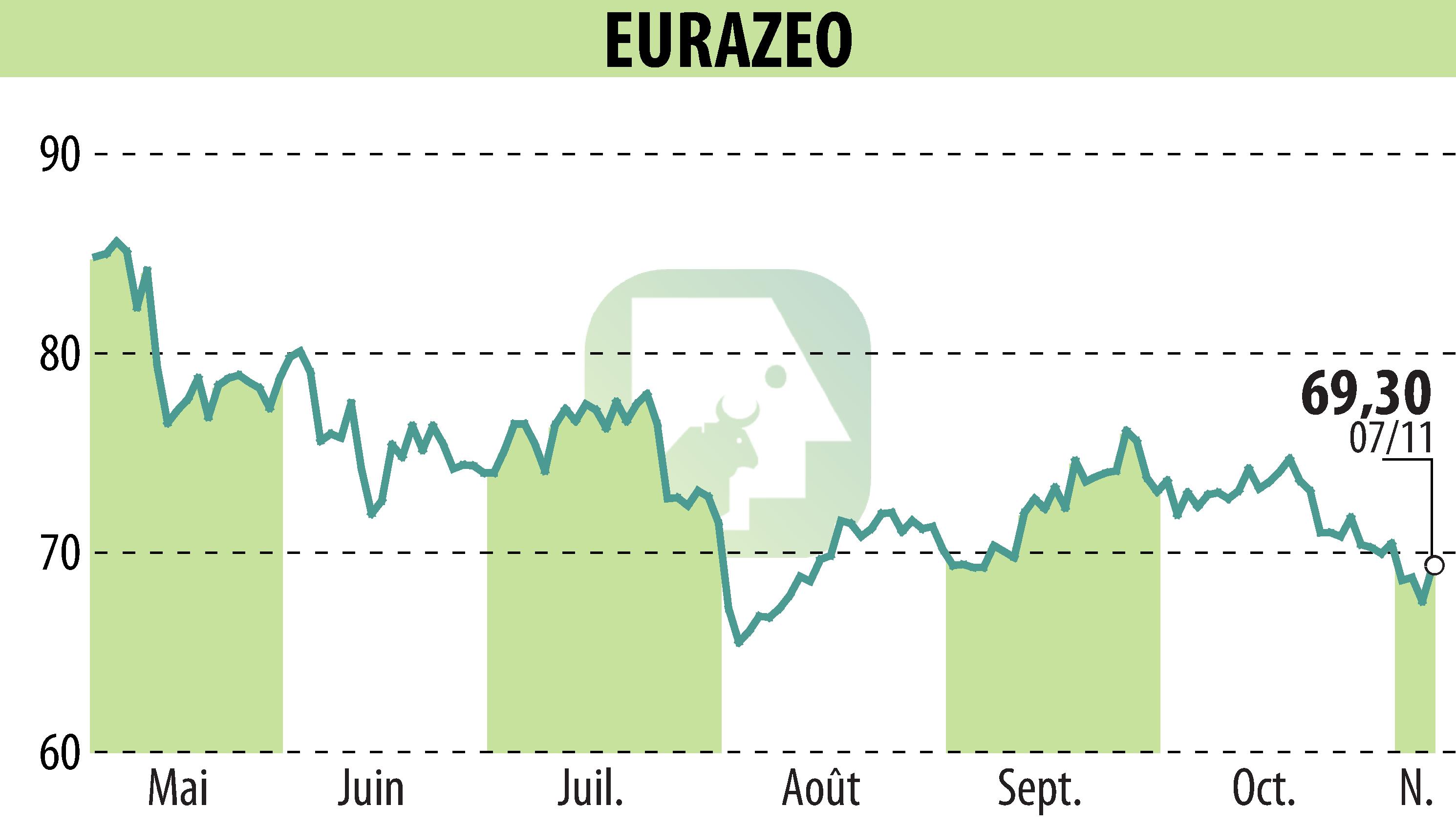 Graphique de l'évolution du cours de l'action EURAZEO (EPA:RF).