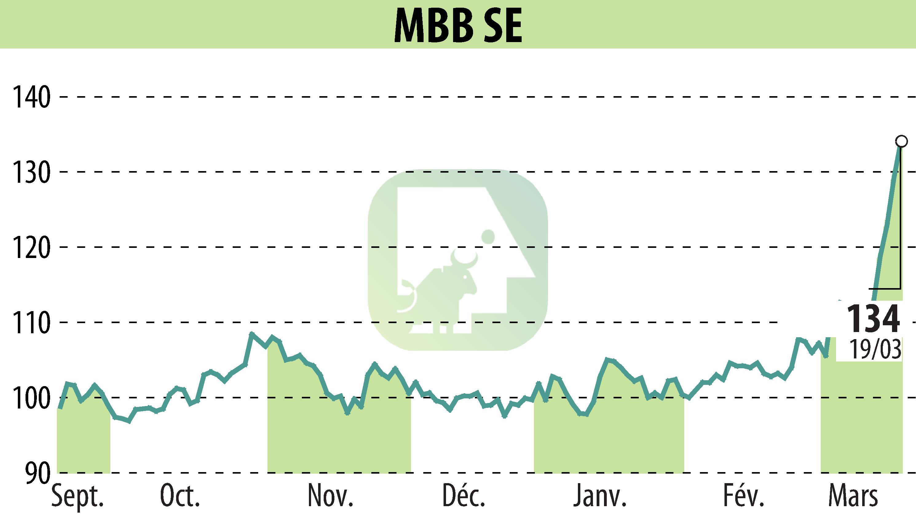 Stock price chart of MBB Industries AG (EBR:MBB) showing fluctuations.
