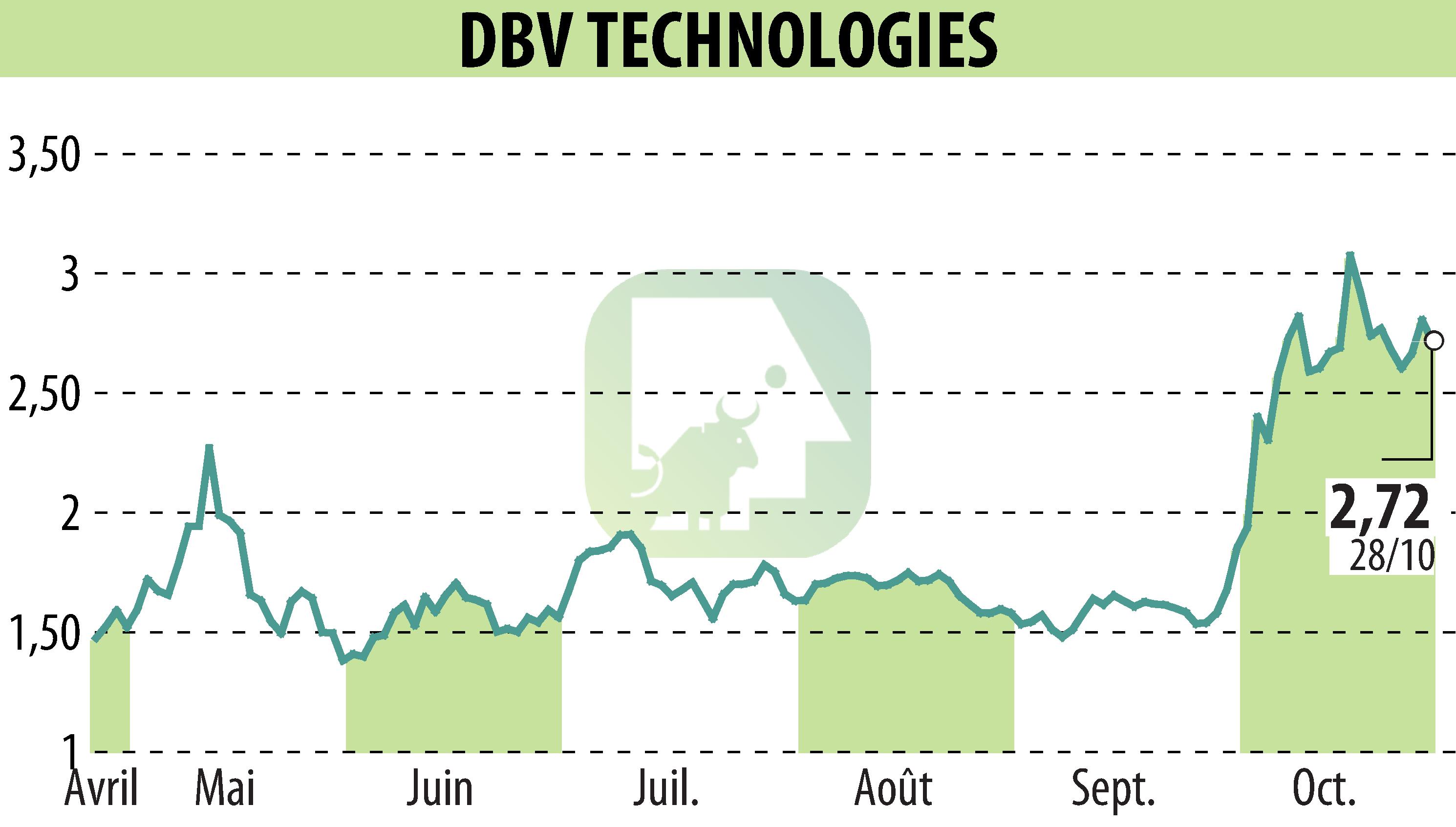Stock price chart of DBV TECHNOLOGIES (EPA:DBV) showing fluctuations.