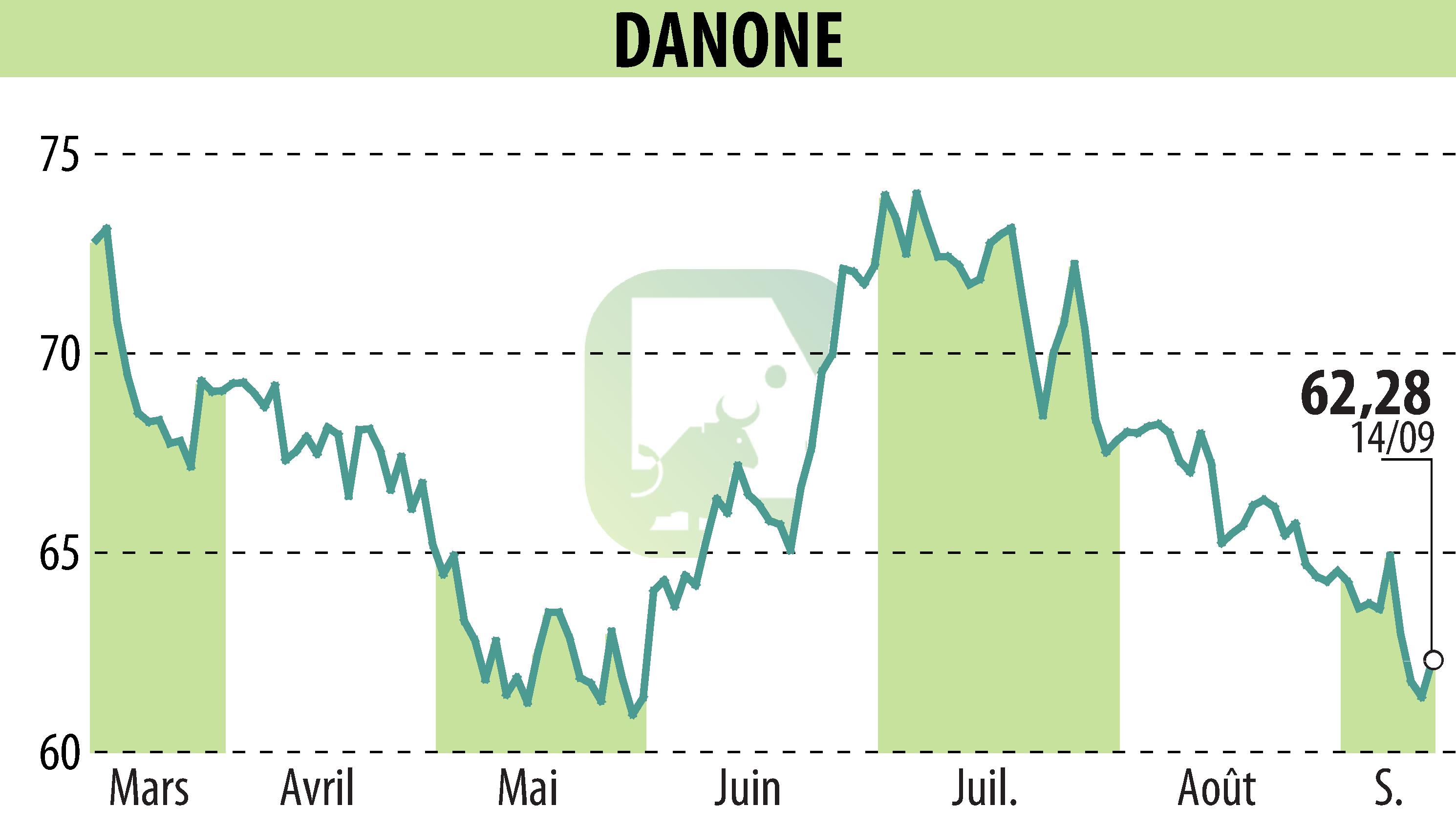 Stock price chart of DANONE (EPA:BN) showing fluctuations.