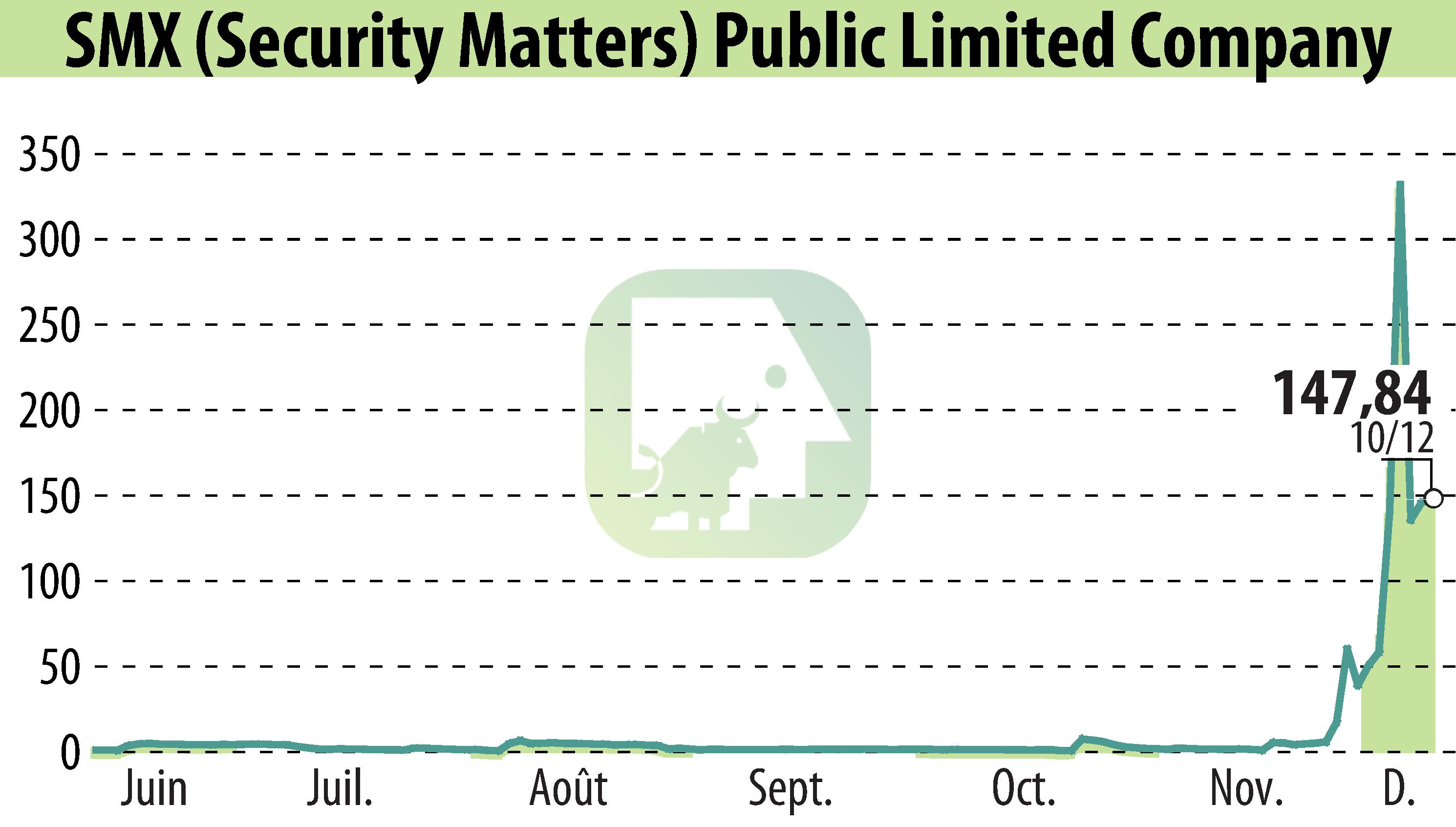 Stock price chart of SMX Ltd. (EBR:SMX) showing fluctuations.