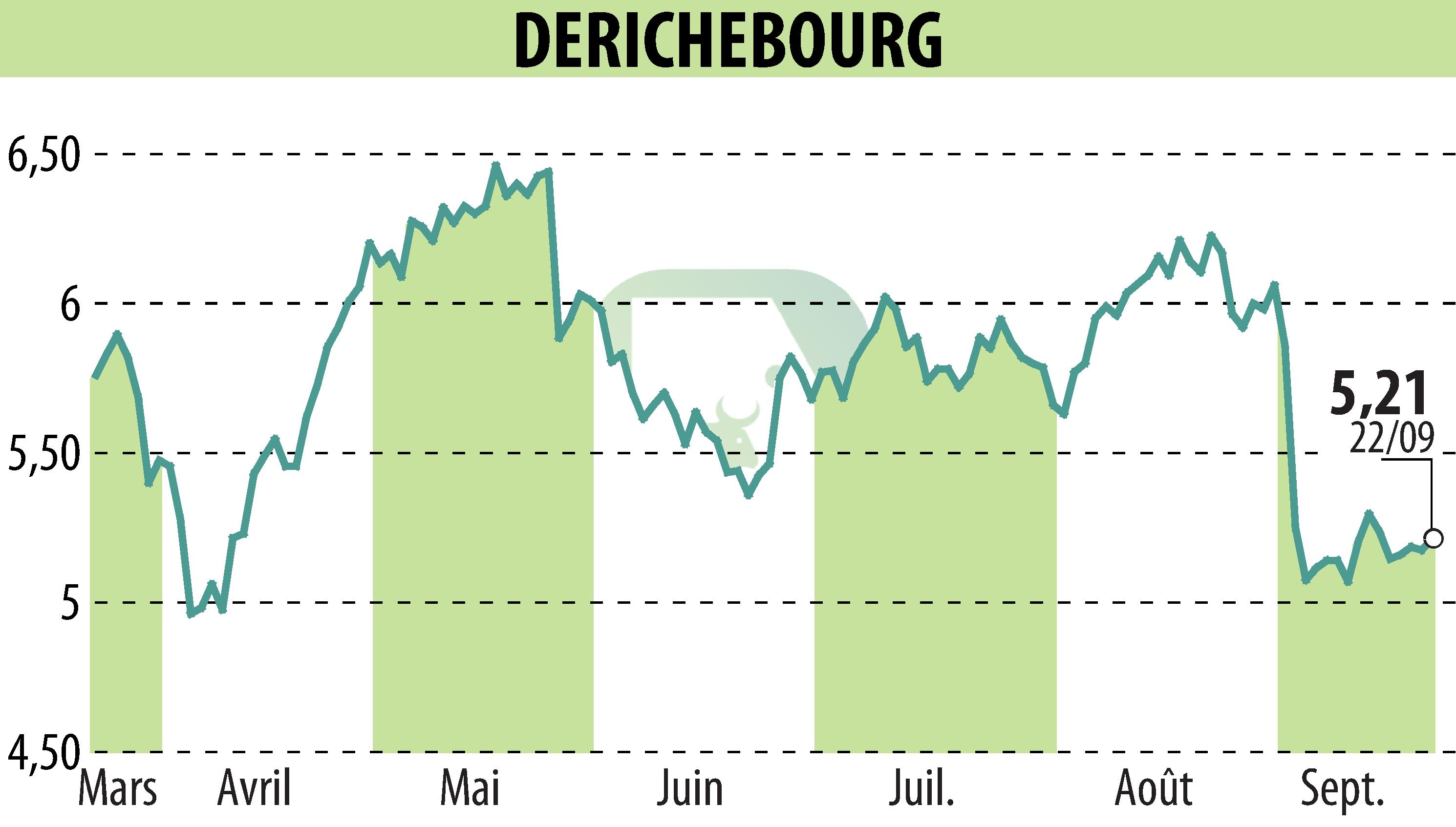 Stock price chart of DERICHEBOURG (EPA:DBG) showing fluctuations.