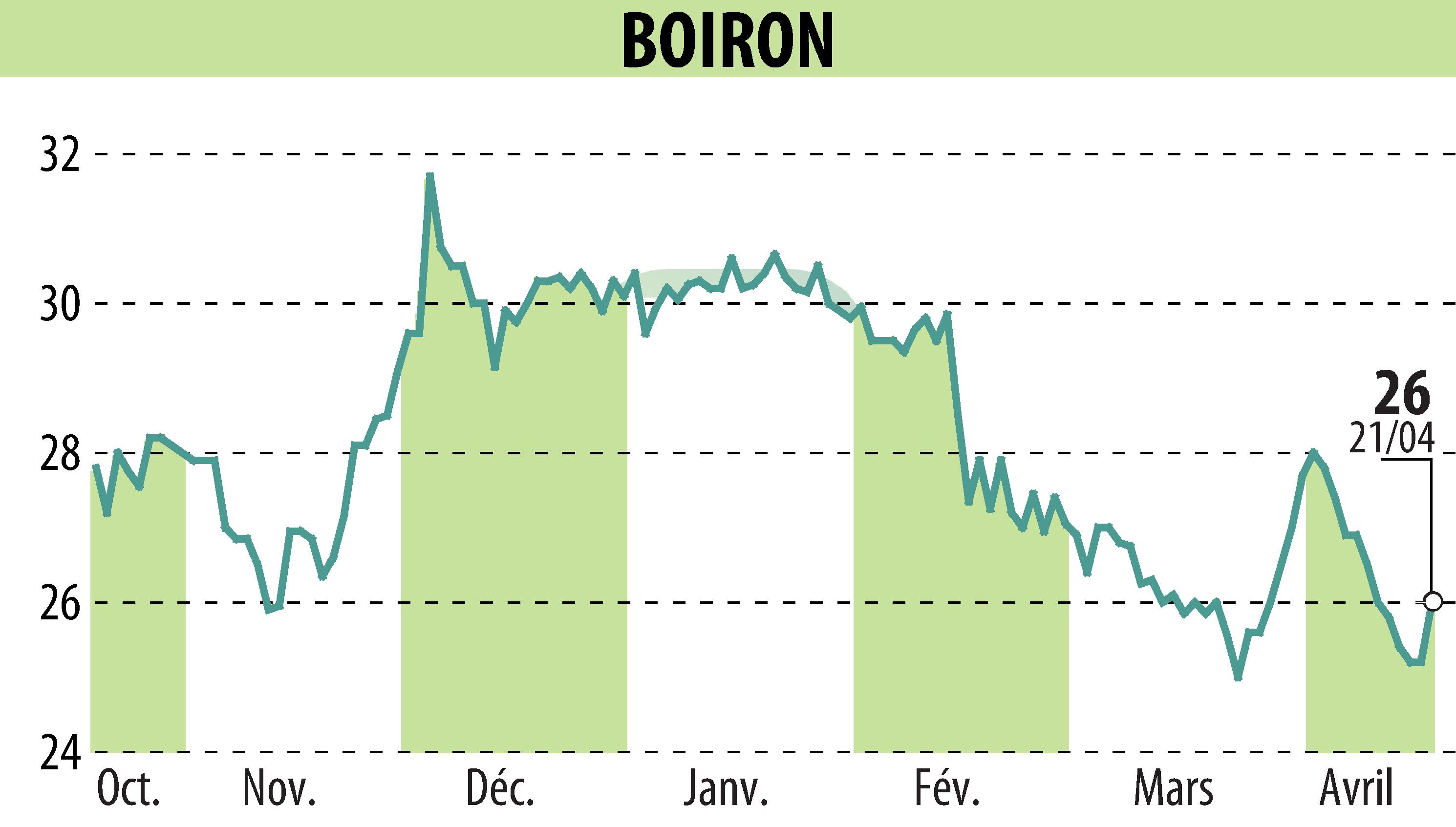 Graphique de l'évolution du cours de l'action BOIRON (EPA:BOI).