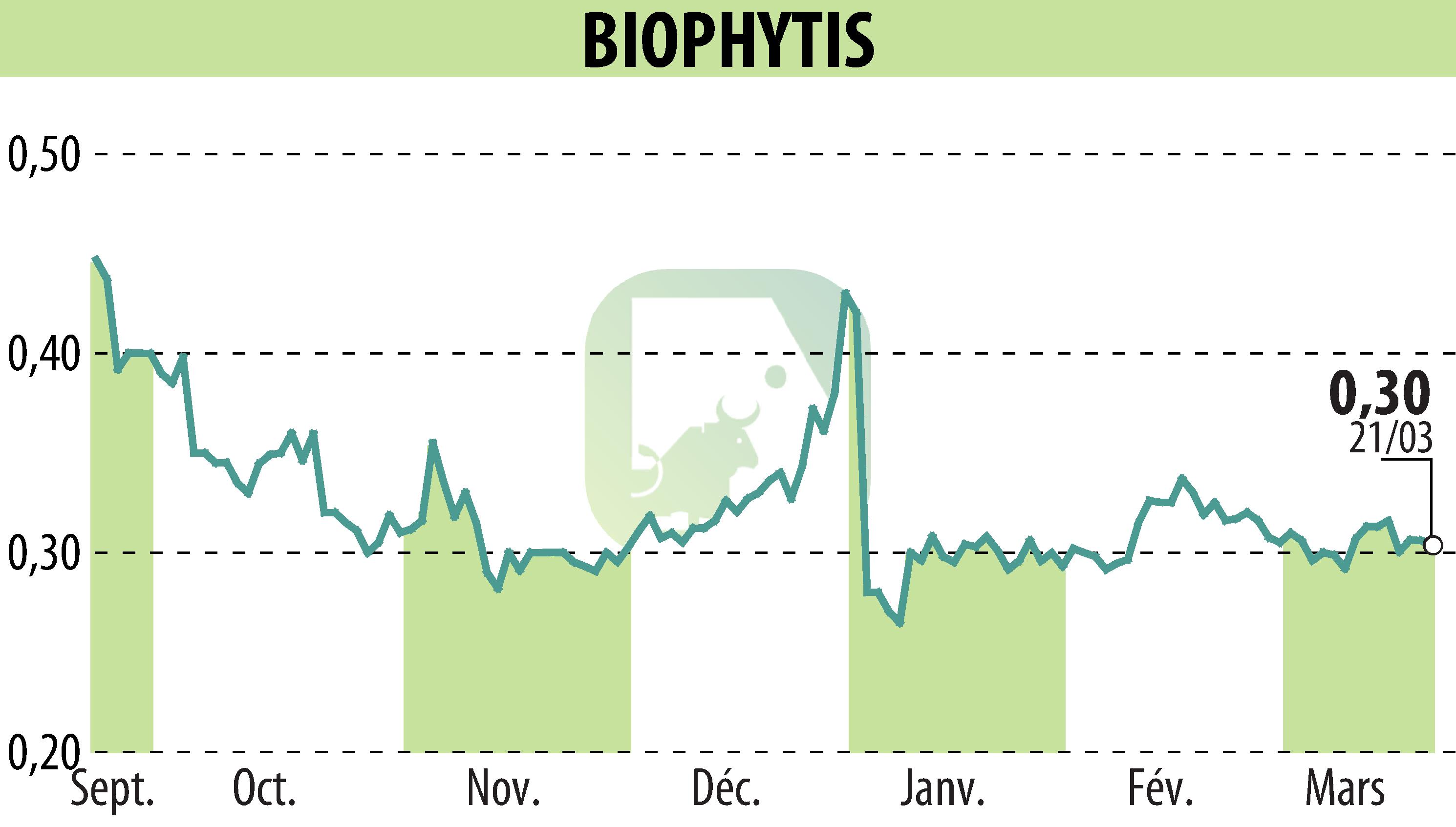 Stock price chart of Biophytis (EPA:ALBPS) showing fluctuations.