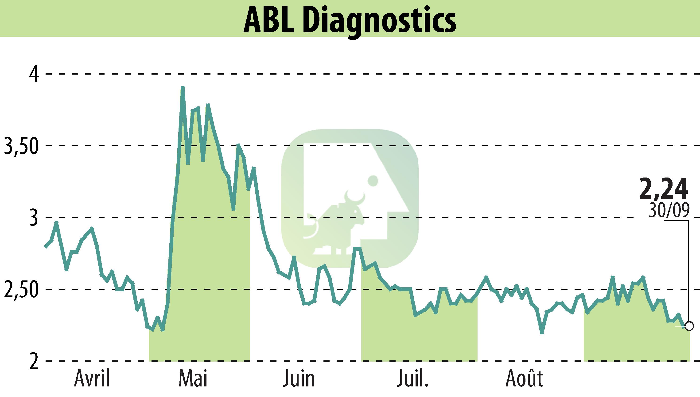 Graphique de l'évolution du cours de l'action ABL DIAGNOSTICS (EPA:ABLD).