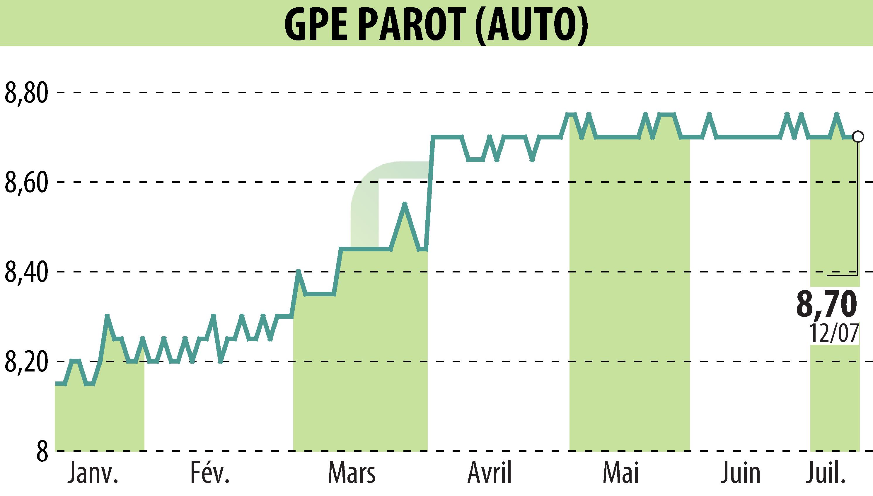 Stock price chart of GROUPE PAROT (EPA:ALPAR) showing fluctuations.