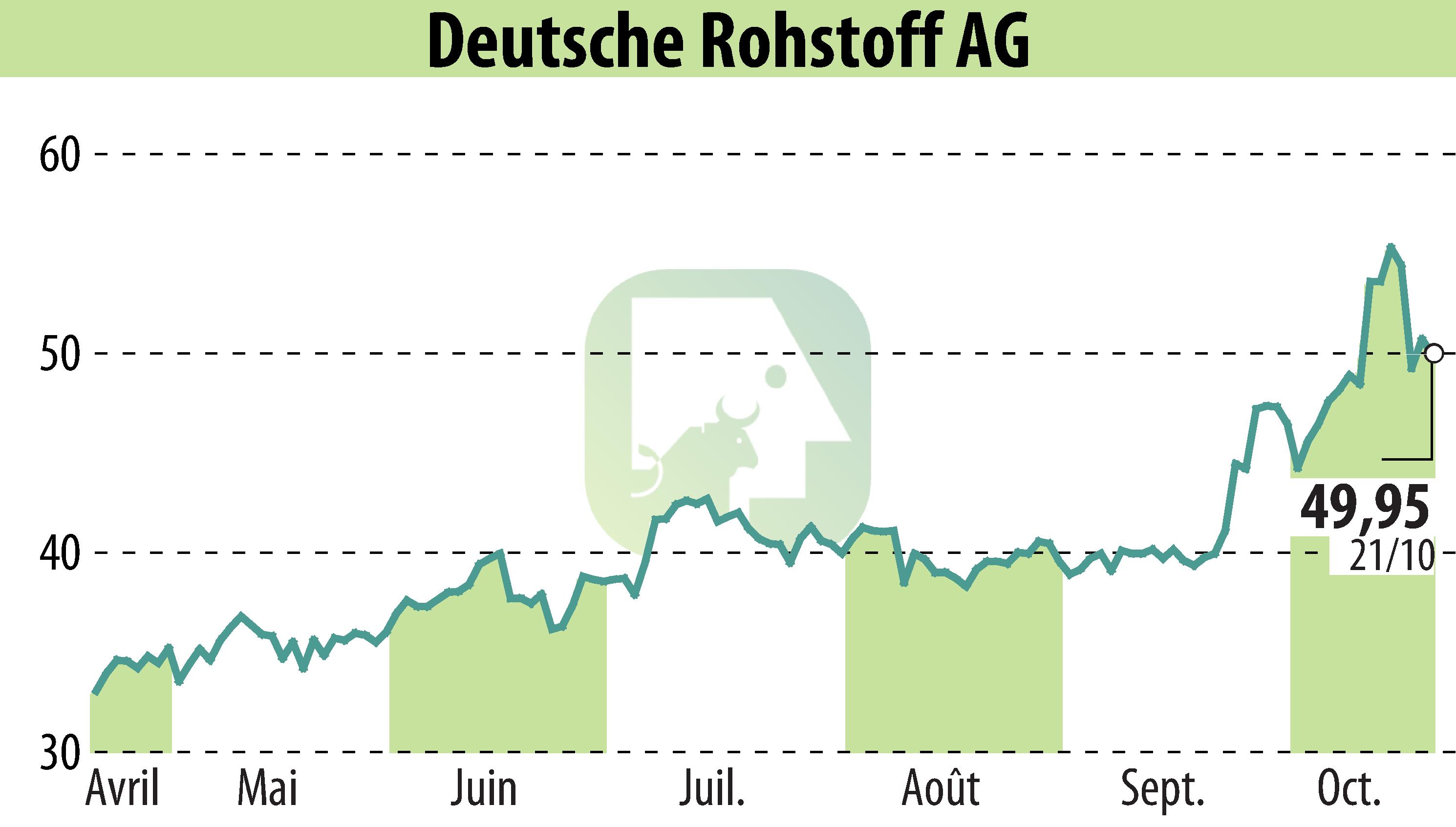 Graphique de l'évolution du cours de l'action Deutsche Rohstoff AG (EBR:DR0).