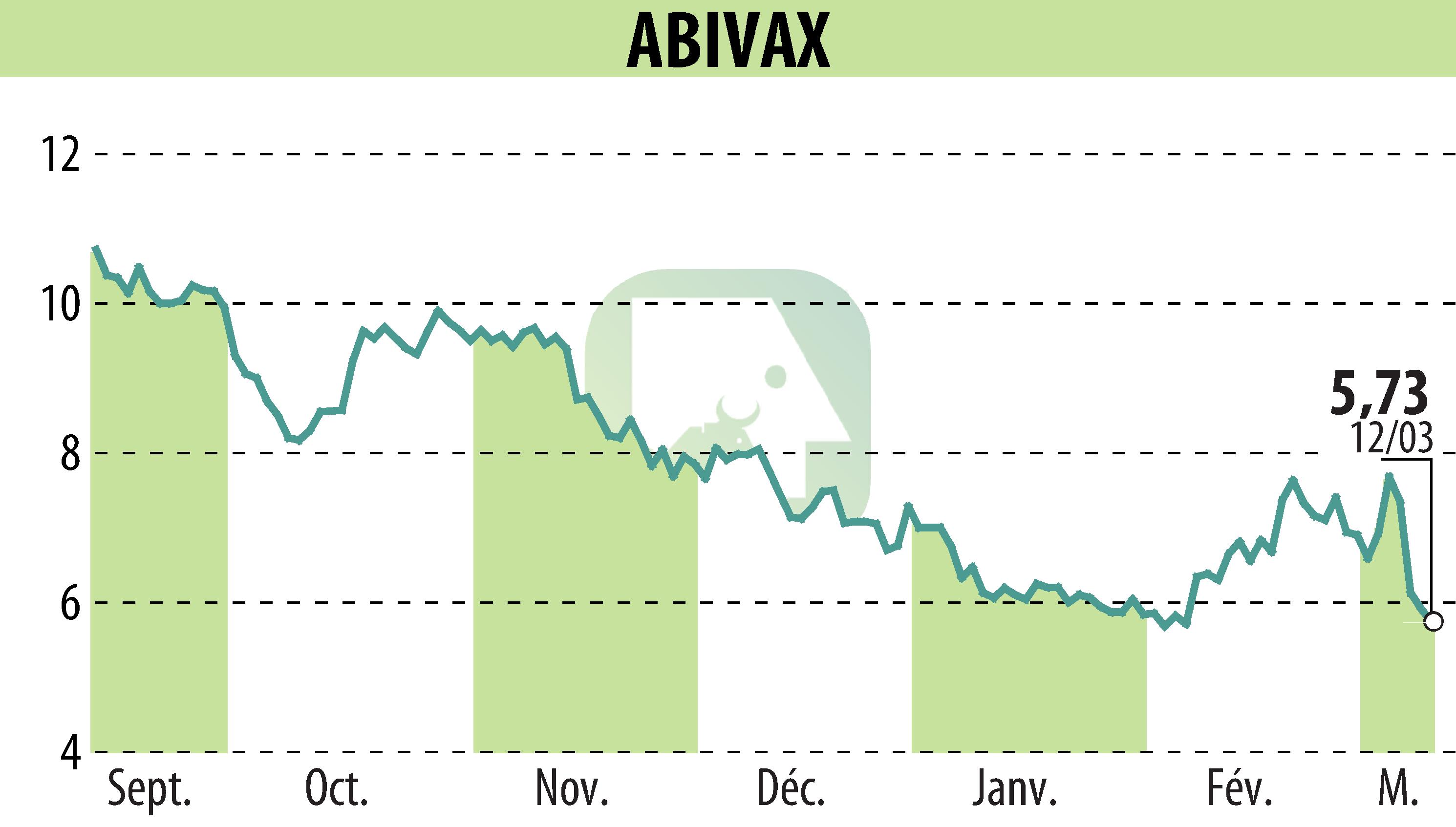 Stock price chart of ABIVAX (EPA:ABVX) showing fluctuations.